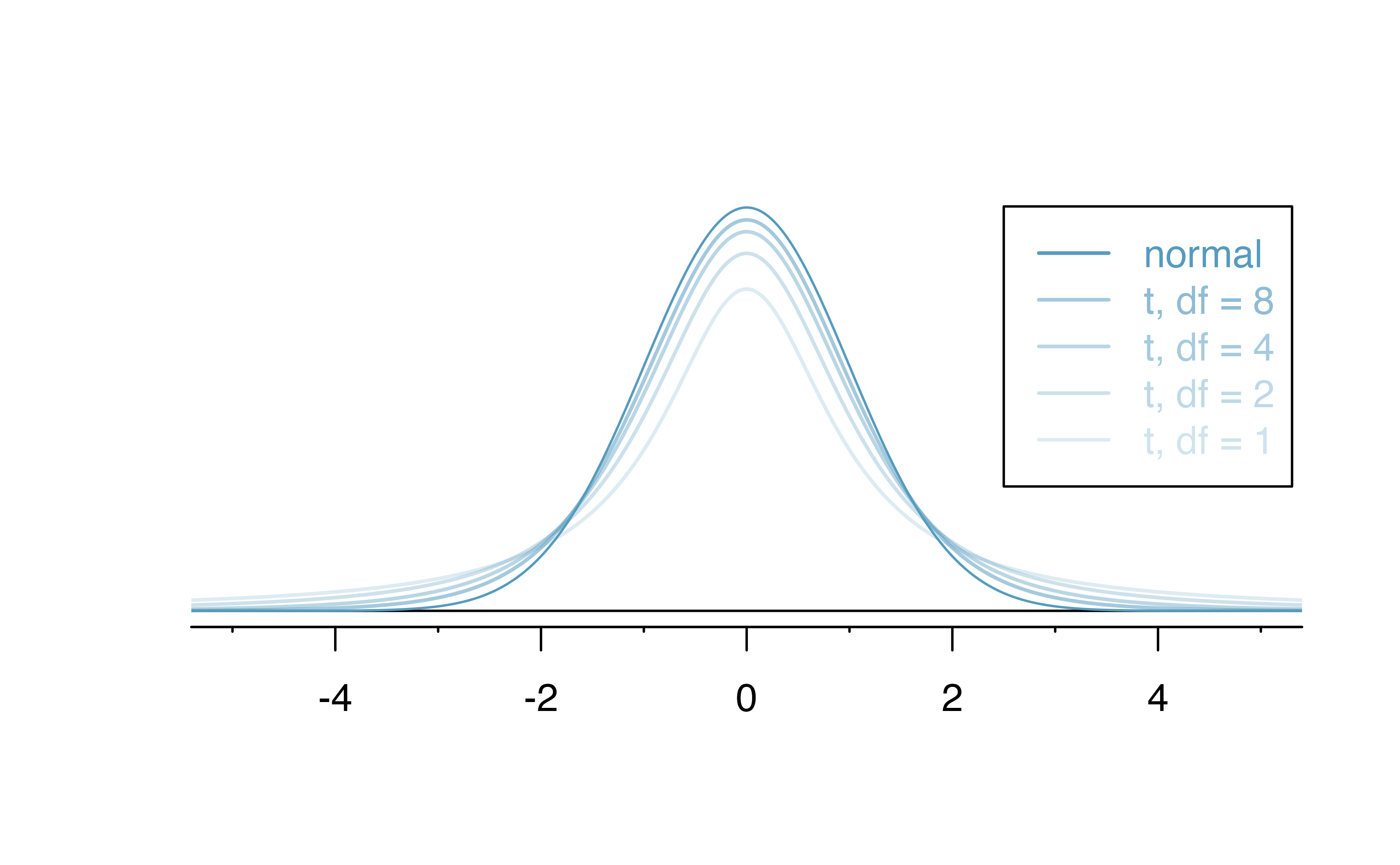 The larger the degrees of freedom, the more closely the $t$-distribution resembles the standard normal distribution.