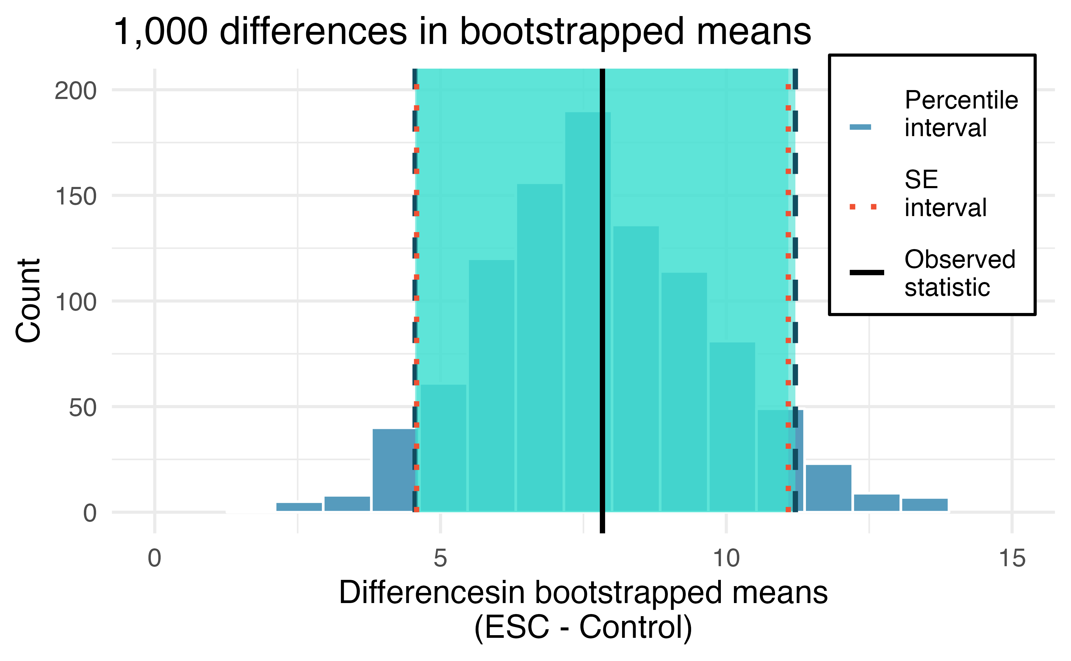 Histogram of differences in means after 1,000 bootstrap samples from each of the two groups. The observed difference is plotted as a black vertical line at 7.83. The blue dashed and red dotted lines provide the bootstrap percentile and boostrap SE confidence intervals, respectively, for the difference in true population means.