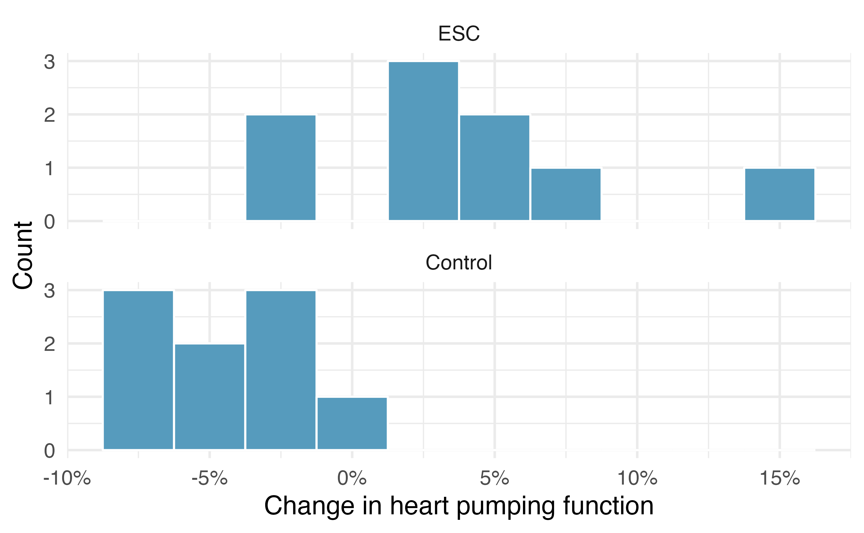Histograms for the difference in heart pumping function after a heart attack for both the treatment group (ESC, which received an the embryonic stem cell treatment) and the control group (which did not receive the treatment).