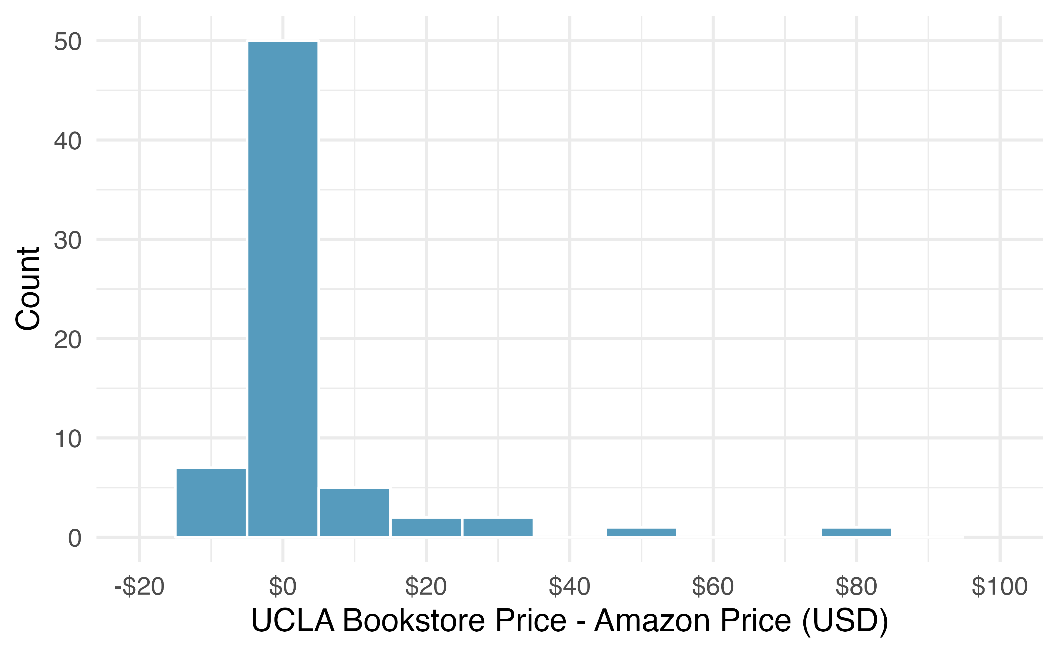 Histogram of the difference in price for each book sampled.