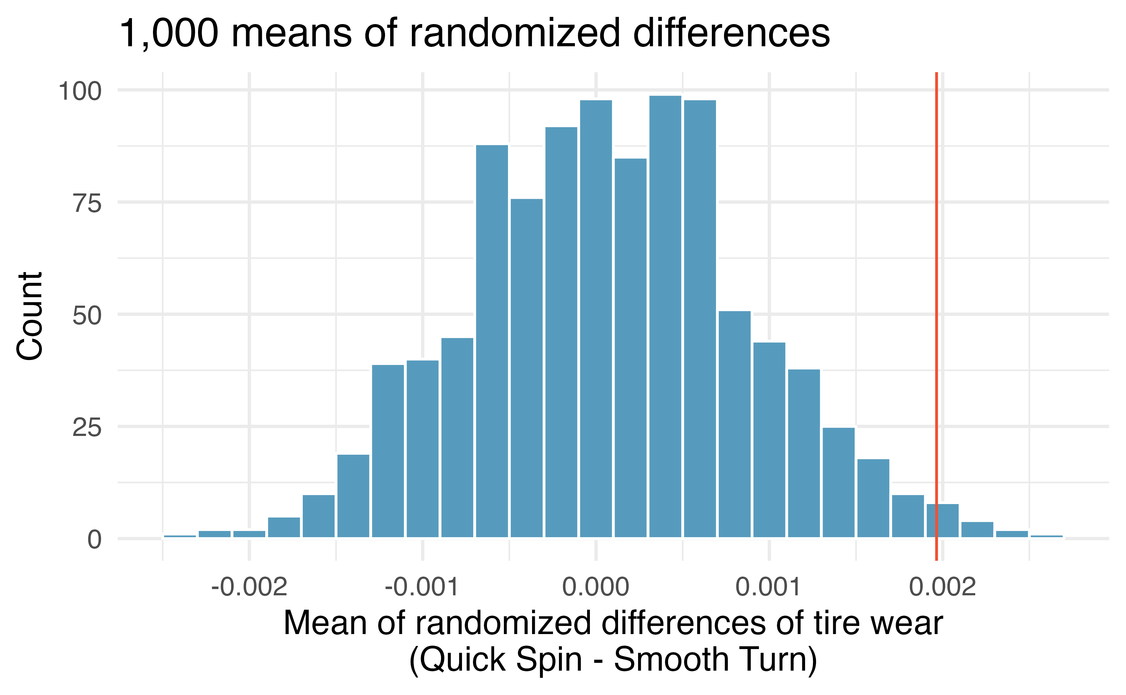 Histogram of 1,000 mean differences with tire brand randomly assigned across the two tread measurements (in cm) per pair.