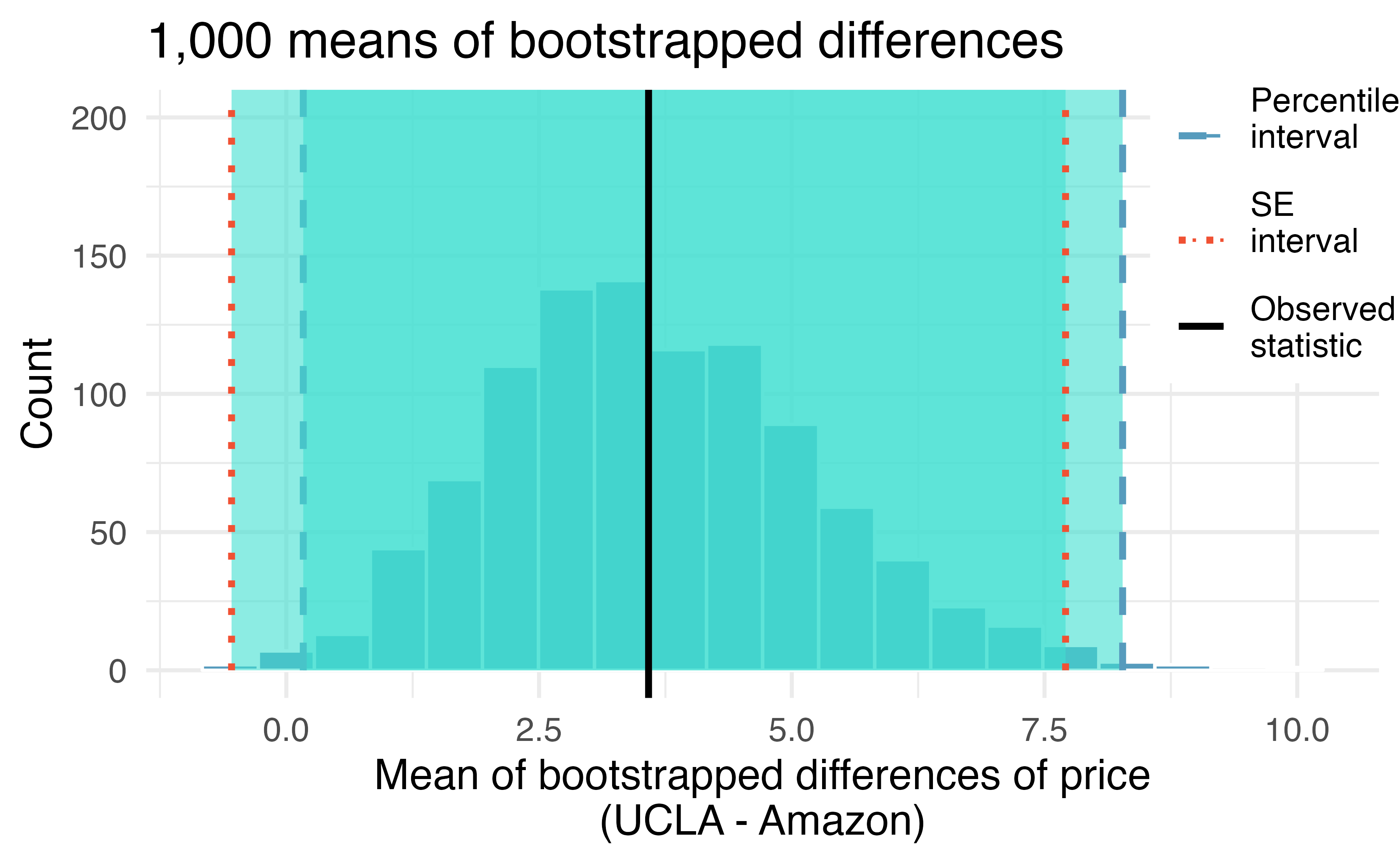 Bootstrap distribution for the average difference in new book price at the UCLA bookstore versus Amazon. 99% confidence intervals are superimposed using blue dashed (bootstrap percentile interval) and red dotted (bootstrap SE interval) lines.