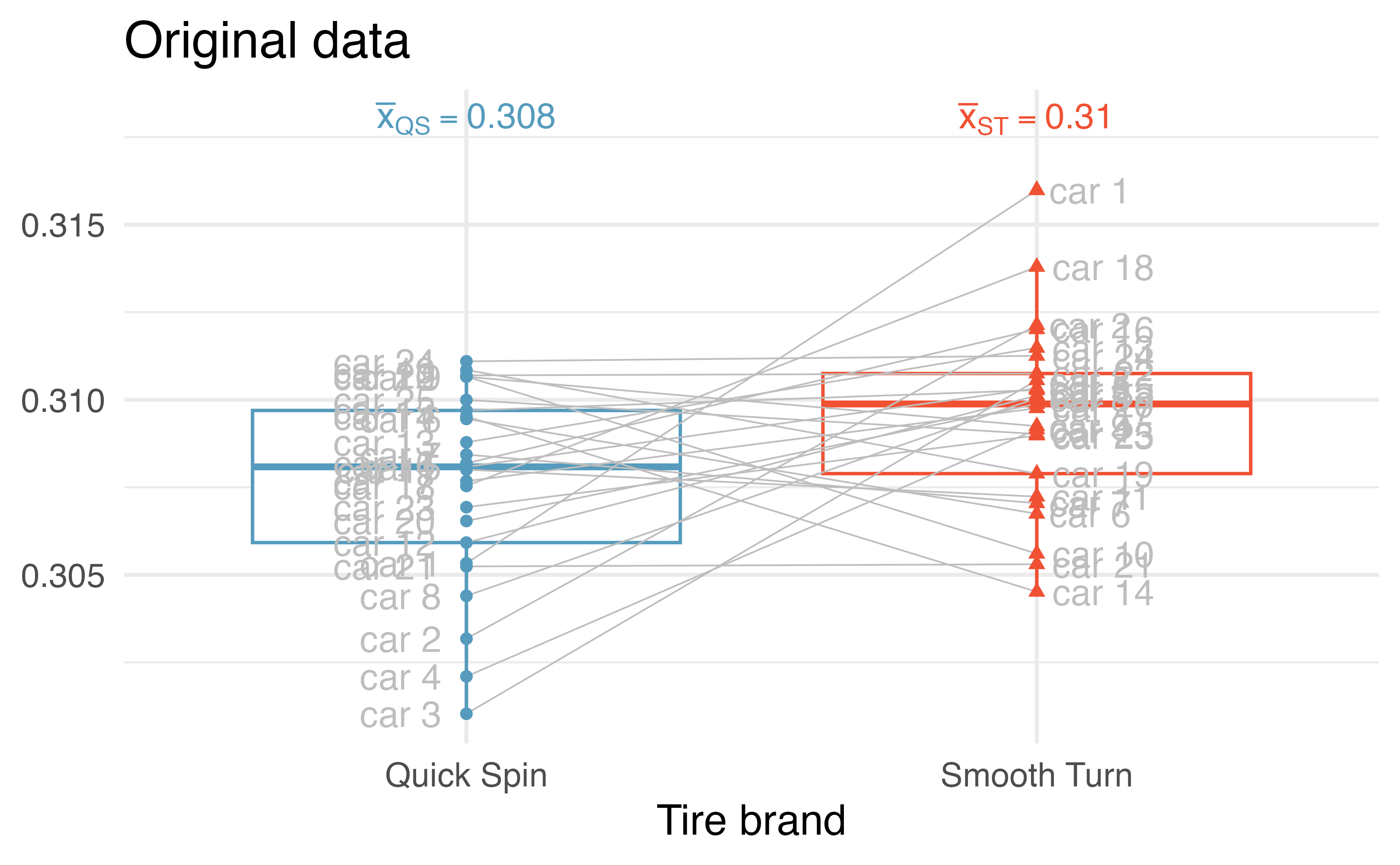 Boxplots of the tire tread data (in cm) and the brand of tire from which the original measurements came.