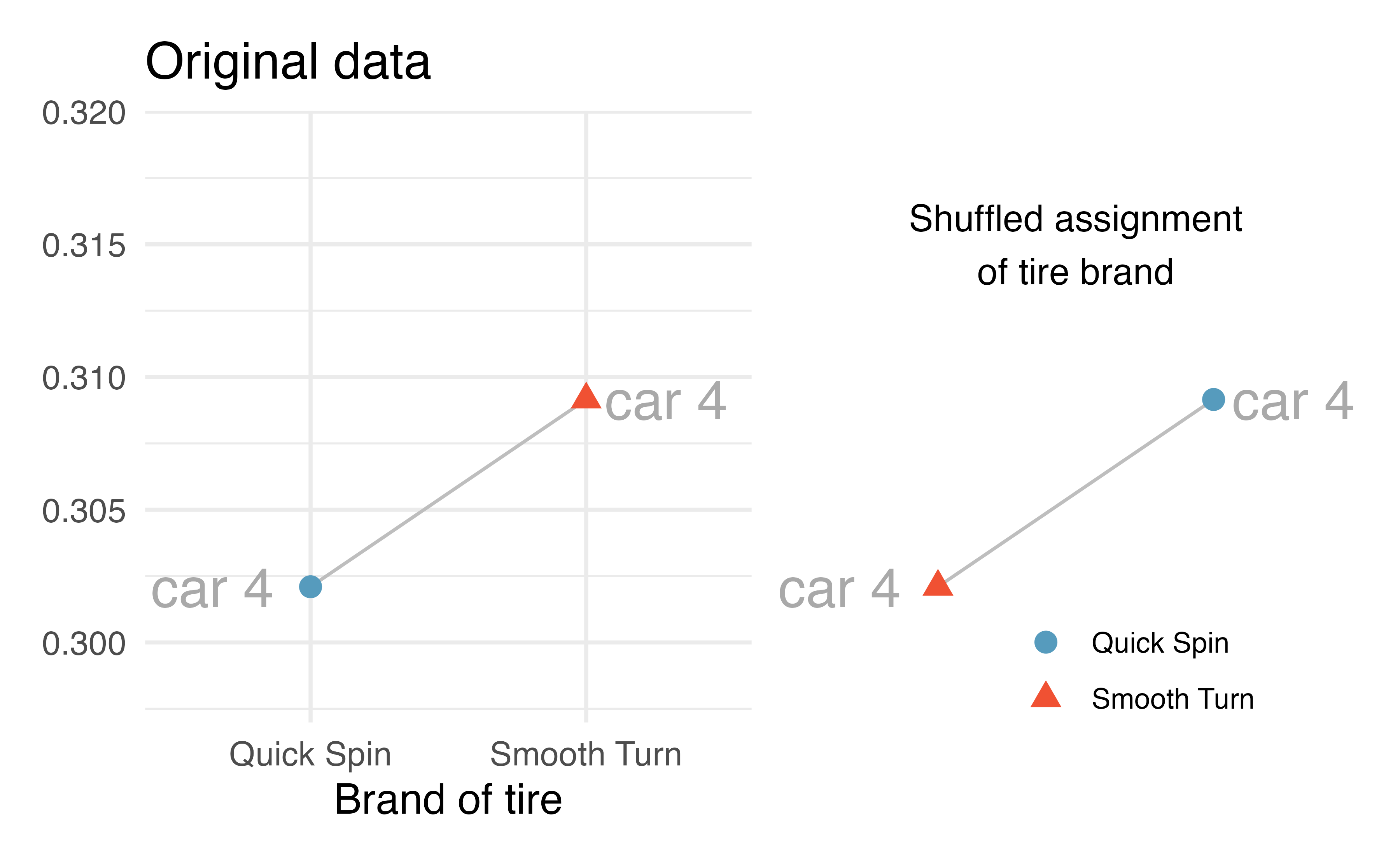 The 4th car: the tire brand was randomly permuted, and in the randomization calculation, the measurements (in cm) ended up in different groups.