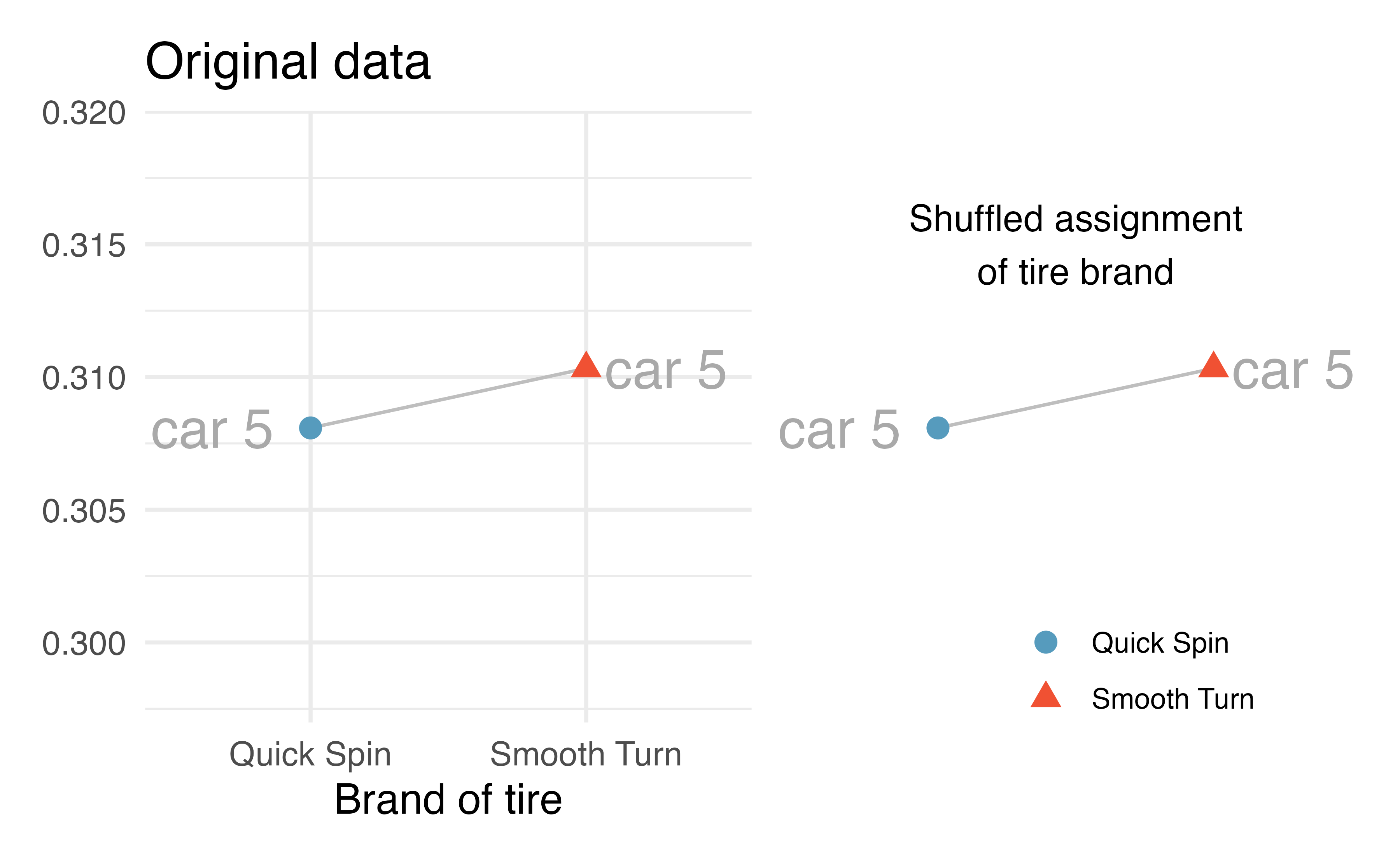 The 5th car: the tire brand was randomly permuted to stay the same! In the randomization calculation, the measurements (in cm) ended up in the original groups.