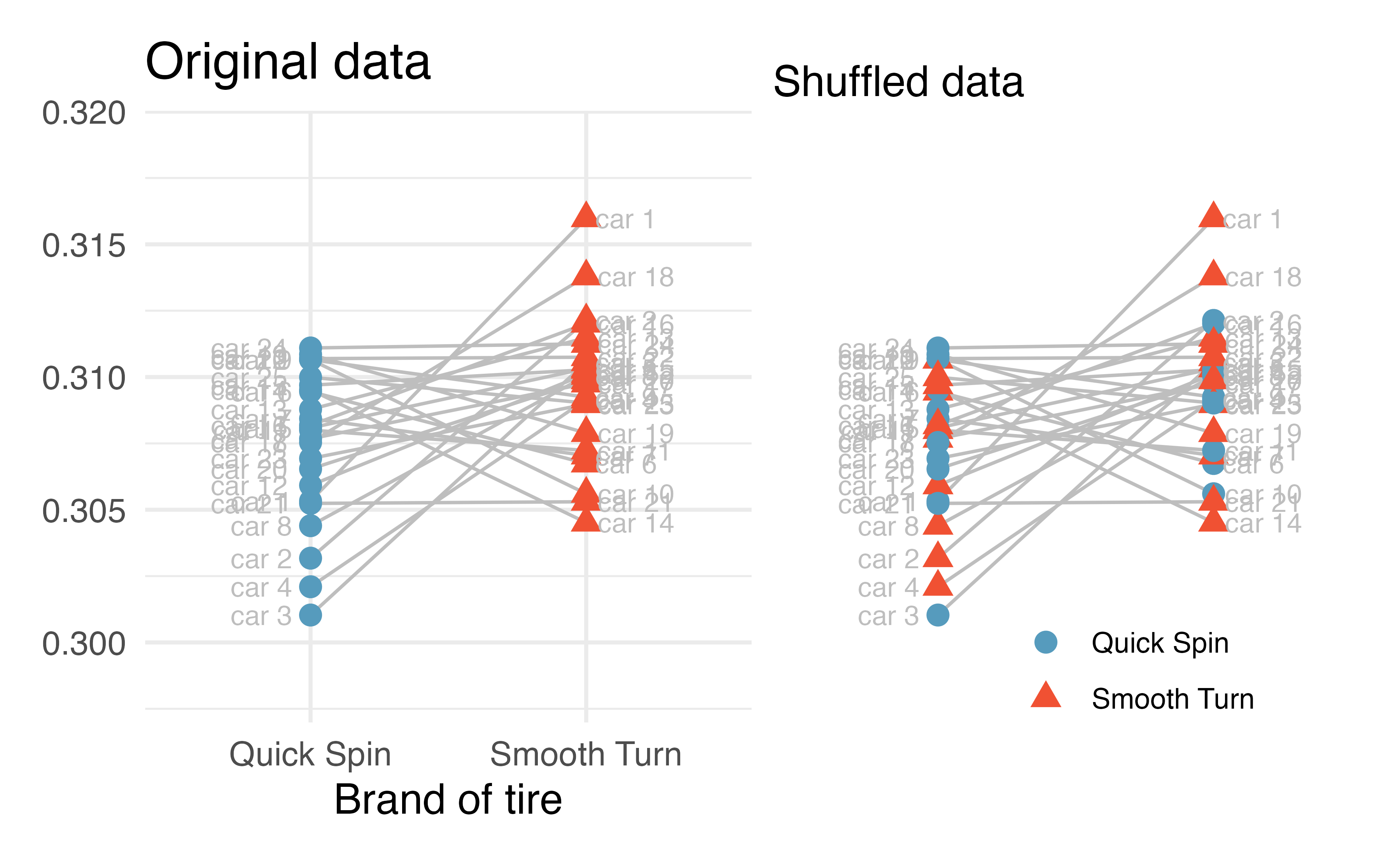 Tire tread data (in cm) with: the brand of tire from which the original measurements came (left) and shuffled brand assignment (right).  As evidenced by the colors, some of the cars kept their original tire assignments and some cars swapped the tire assignments.