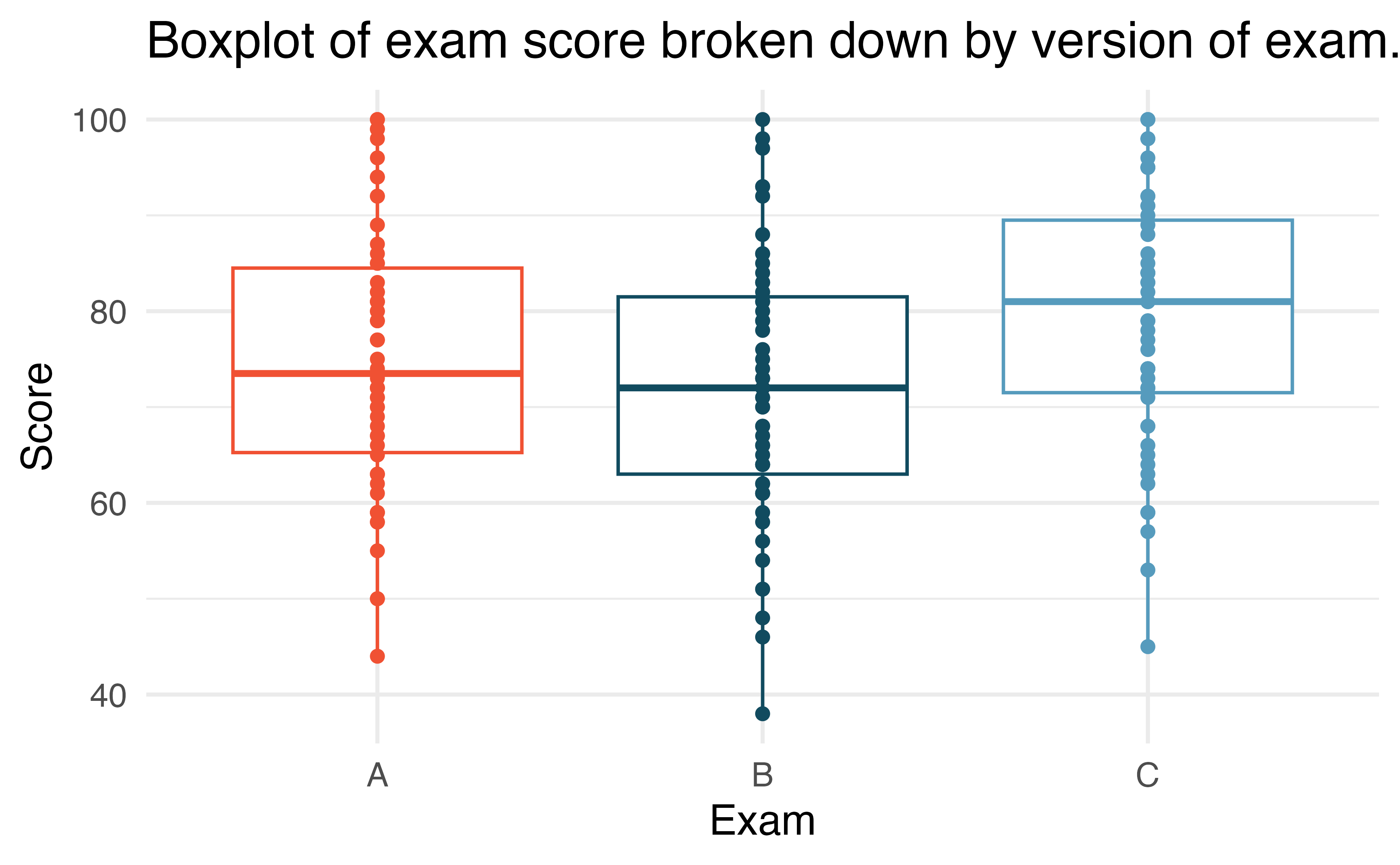 Exam scores for students given one of three different exams.