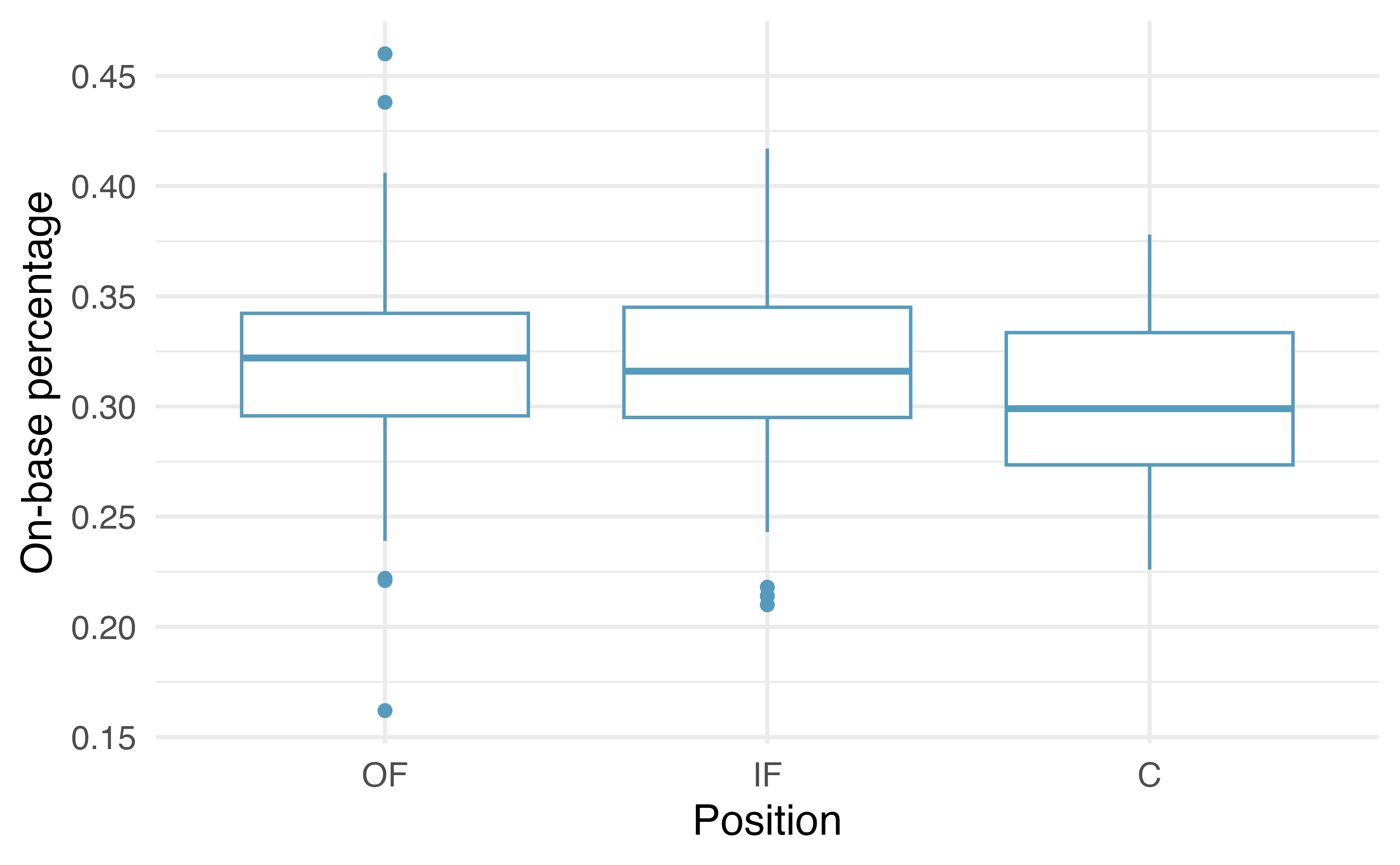 Side-by-side box plot of the on-base percentage for 429 players across three groups. There is one prominent outlier visible in the infield group, but with 205 observations in the infield group, this outlier is not extreme enough to have an impact on the calculations, so it is not a concern for moving forward with the analysis.