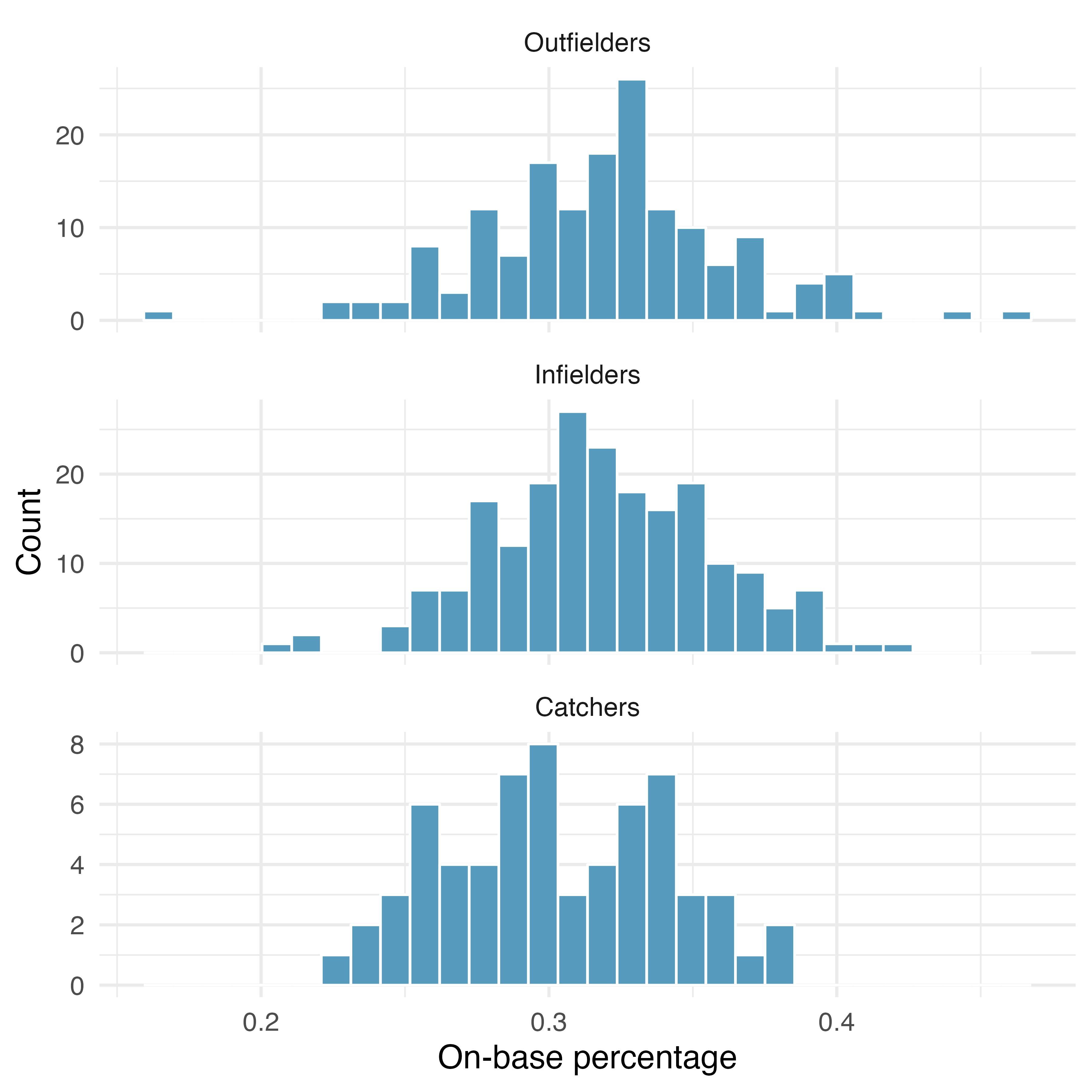 Histograms of OBP for each field position.