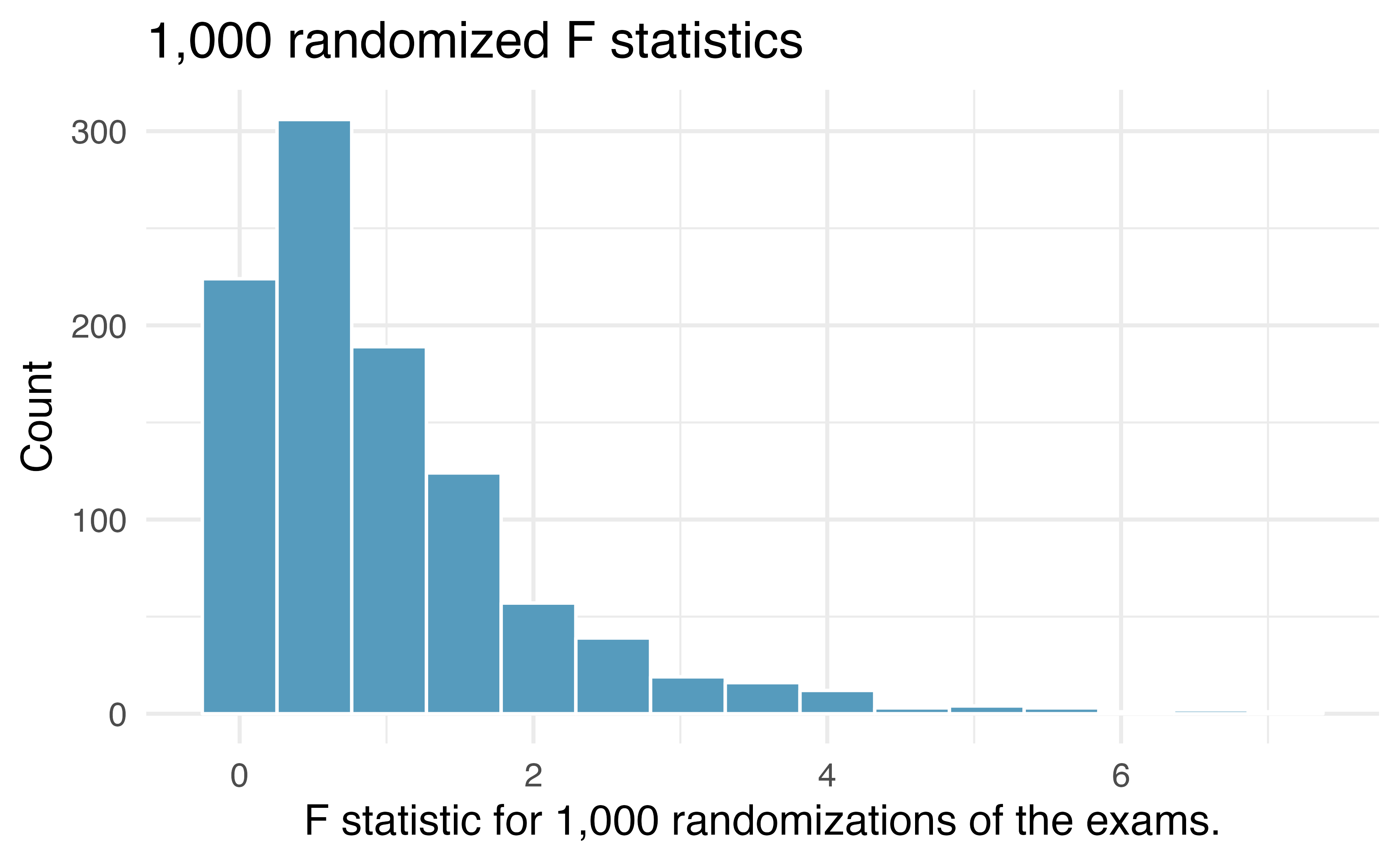 Histogram of F statistics calculated from 1,000 different randomizations of the exam type.