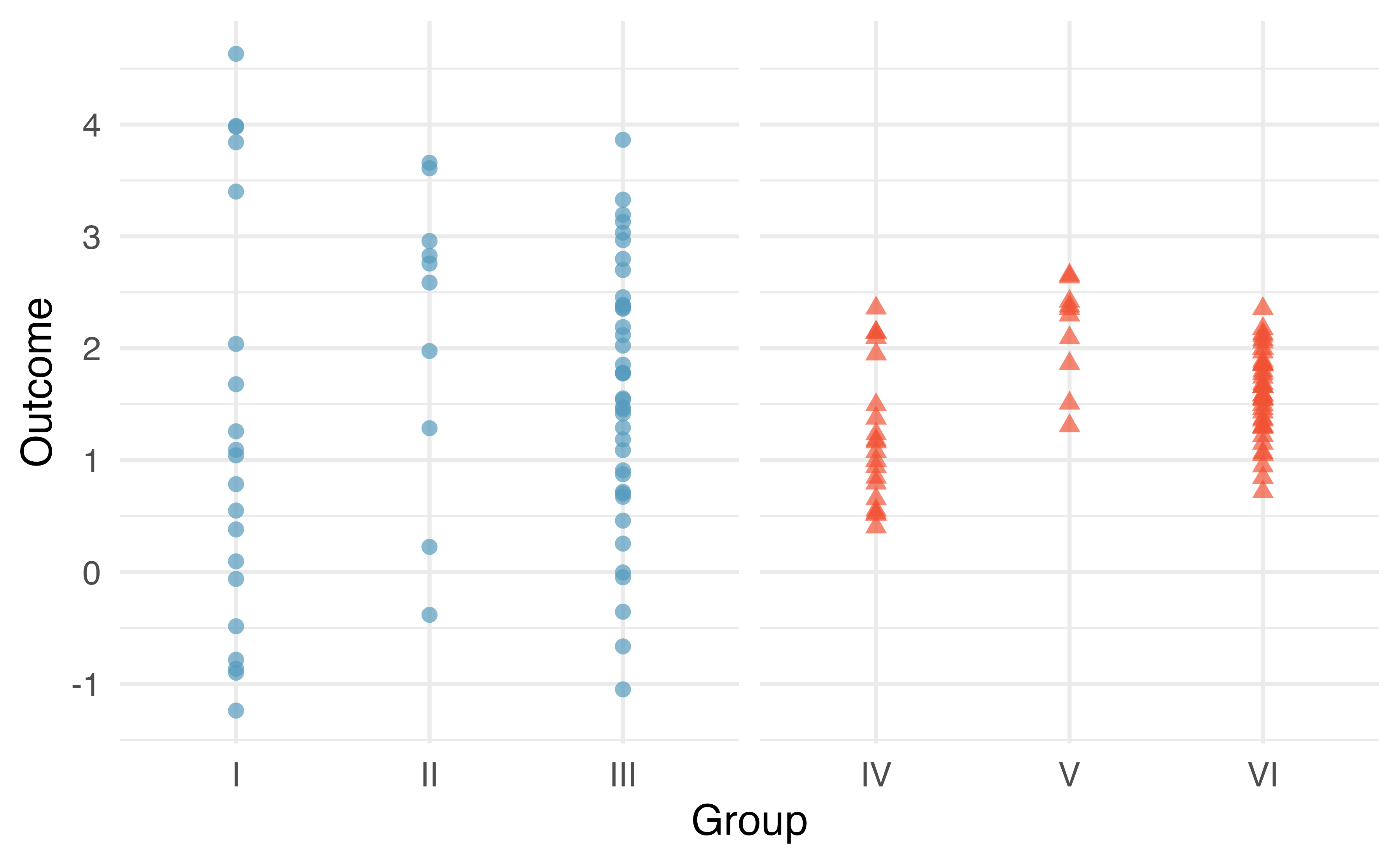 Side-by-side dot plot for the outcomes for six groups. Two sets of groups: first set is comprised of Groups I, II, and III, the second set is comprised of Groups IV, V, and VI.