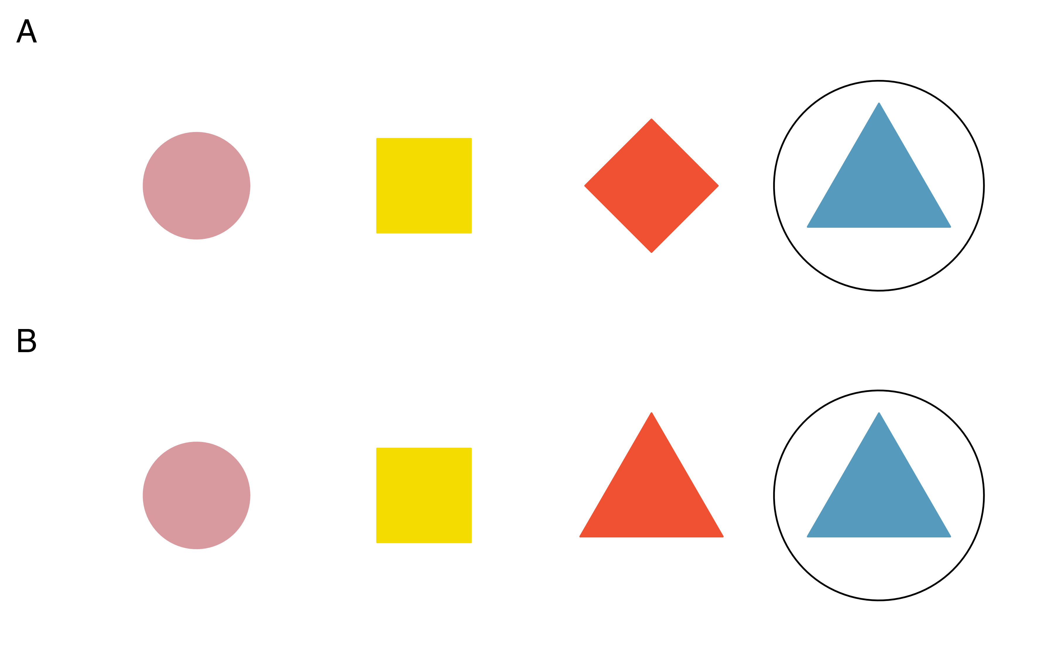 Four shapes are presented twice.  In A (the top presentation) the shapes and colors are all different: pink circle, yellow square, red diamond, blue triangle.  In B (the bottom presentation) the colors are all different but the traingle shape is repeated: pink circle, yellow square, red triangle, blue triangle.  In each of the two presentations the blue triangle is circled.