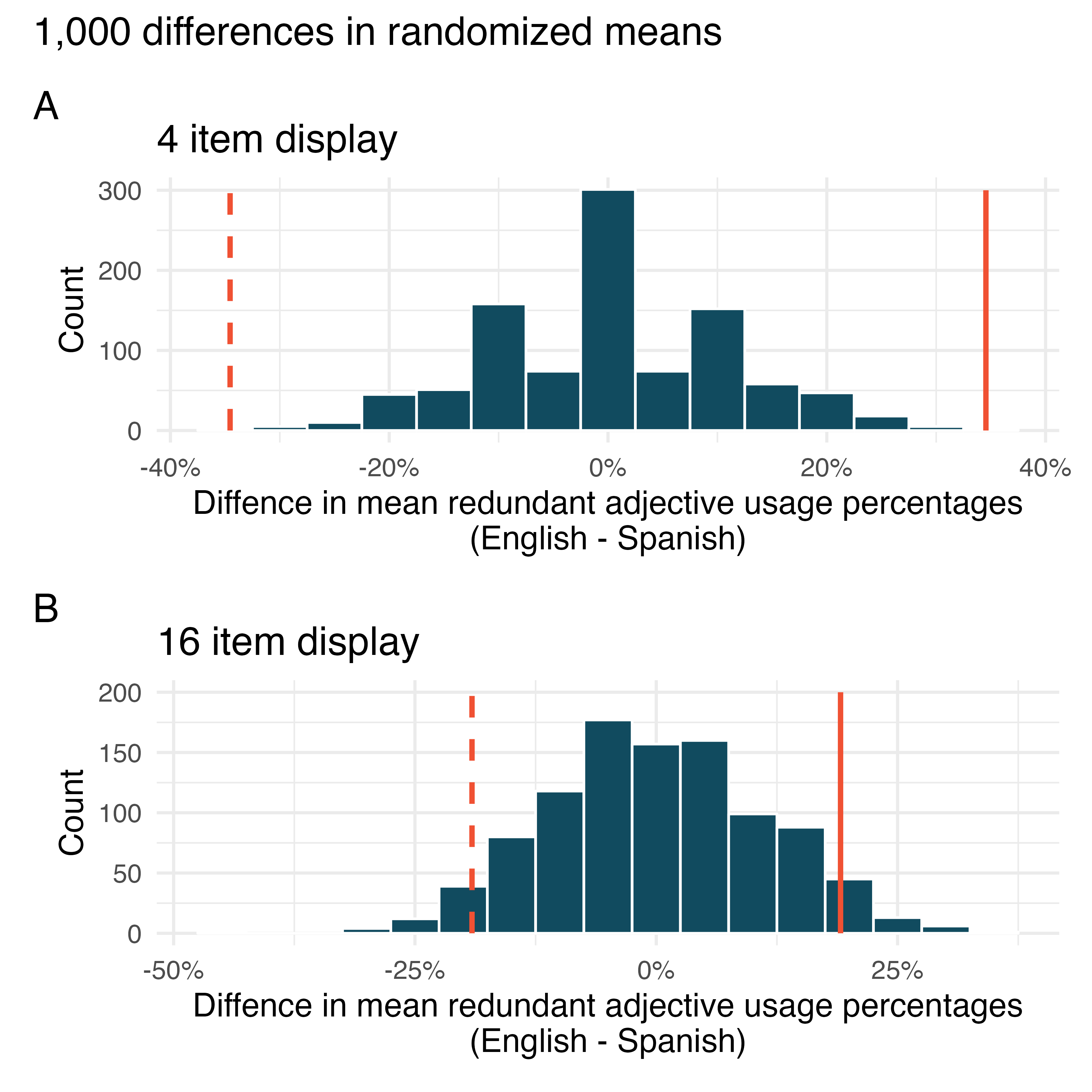 Distributions of 1,000 differences in randomized means of redundant adjective usage percentage between English and Spanish speakers. Plot A shows the differences in 4 item displays and Plot B shows the differences in 16 item displays. In each plot, the observed differences in the sample (solid line) as well as the differences in the other direction (dashed line) are overlaid.