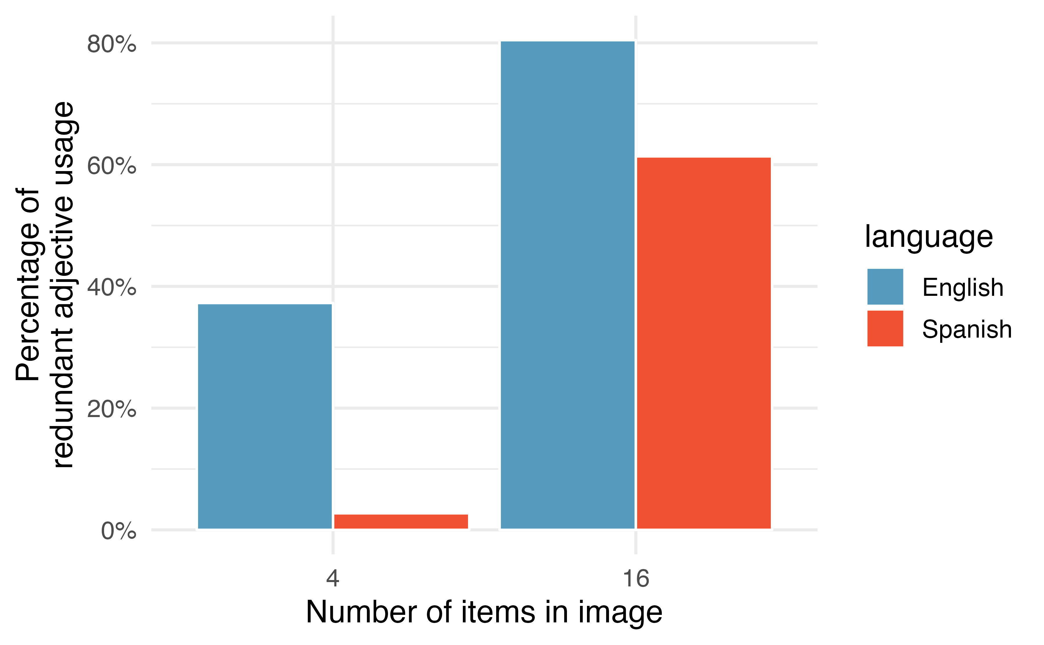 Results of redundant adjective usage experiment from [@rubio-fernandez2021]. English speakers are more likely than Spanish speakers to use redundant adjectives, regardless of number of items in image. For both images, respondents are more likely to use a redundant adjective when there are more items in the image.