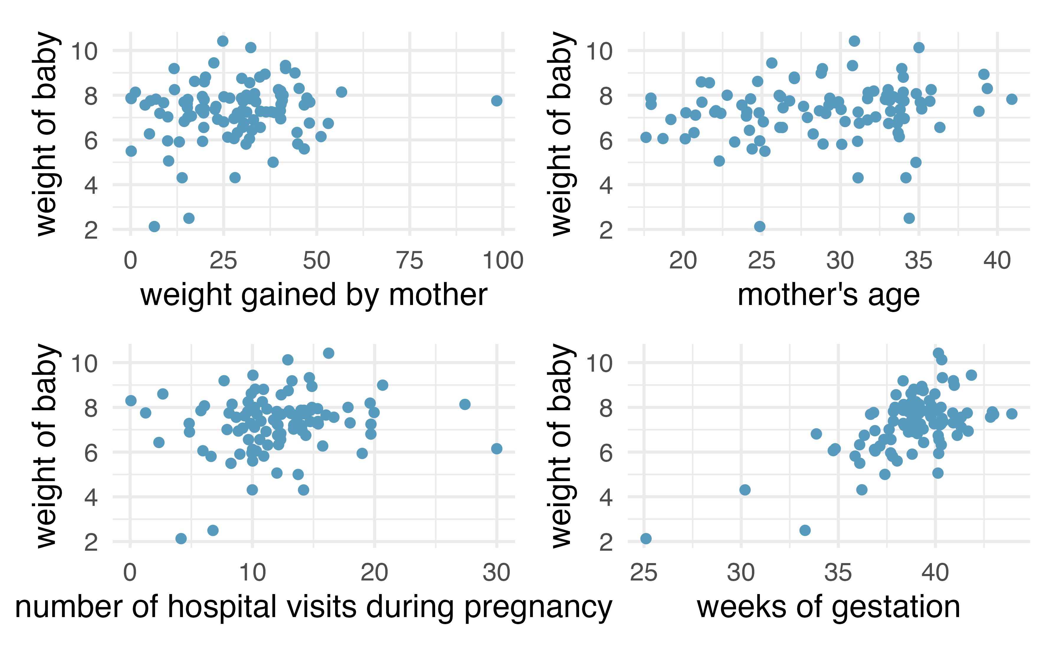 Weight of baby at birth (in lbs) as plotted by four other birth variables (mother's weight gain, mother's age, number of hospital visits, and weeks gestation).