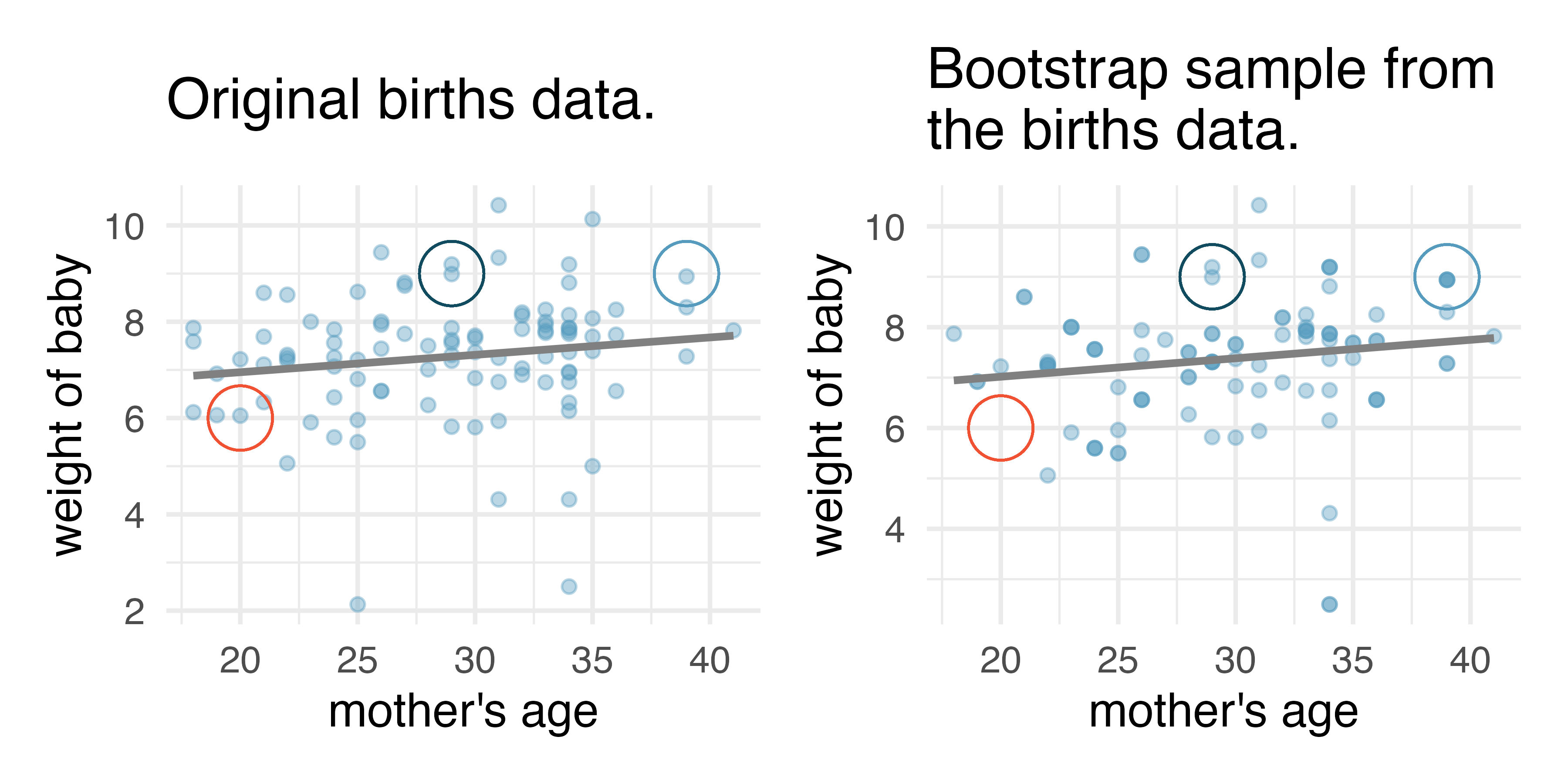 Original and one bootstrap sample of the births data.  Note that it is difficult to differentiate the two plots, as (within a single bootstrap sample) the observations which have been resampled twice are plotted as points on top of one another. The red circles represent points in the original data which were not included in the bootstrap sample. The blue circles represents a data point that was repeatedly resampled (and is therefore darker) in the bootstrap sample. The green circles represents a particular structure to the data which is observed in both the original and bootstrap samples.