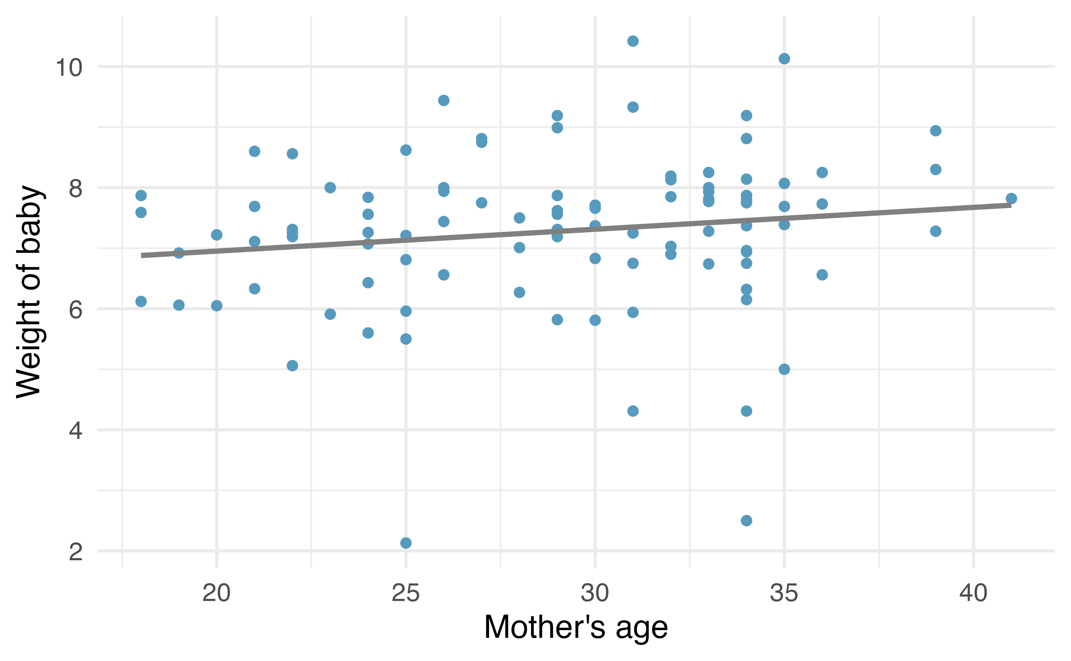 Original data: weight of baby as a linear model of mother’s age. Notice that the relationship between mage and weight is not as strong as the relationship we saw previously between weeks and weight.
