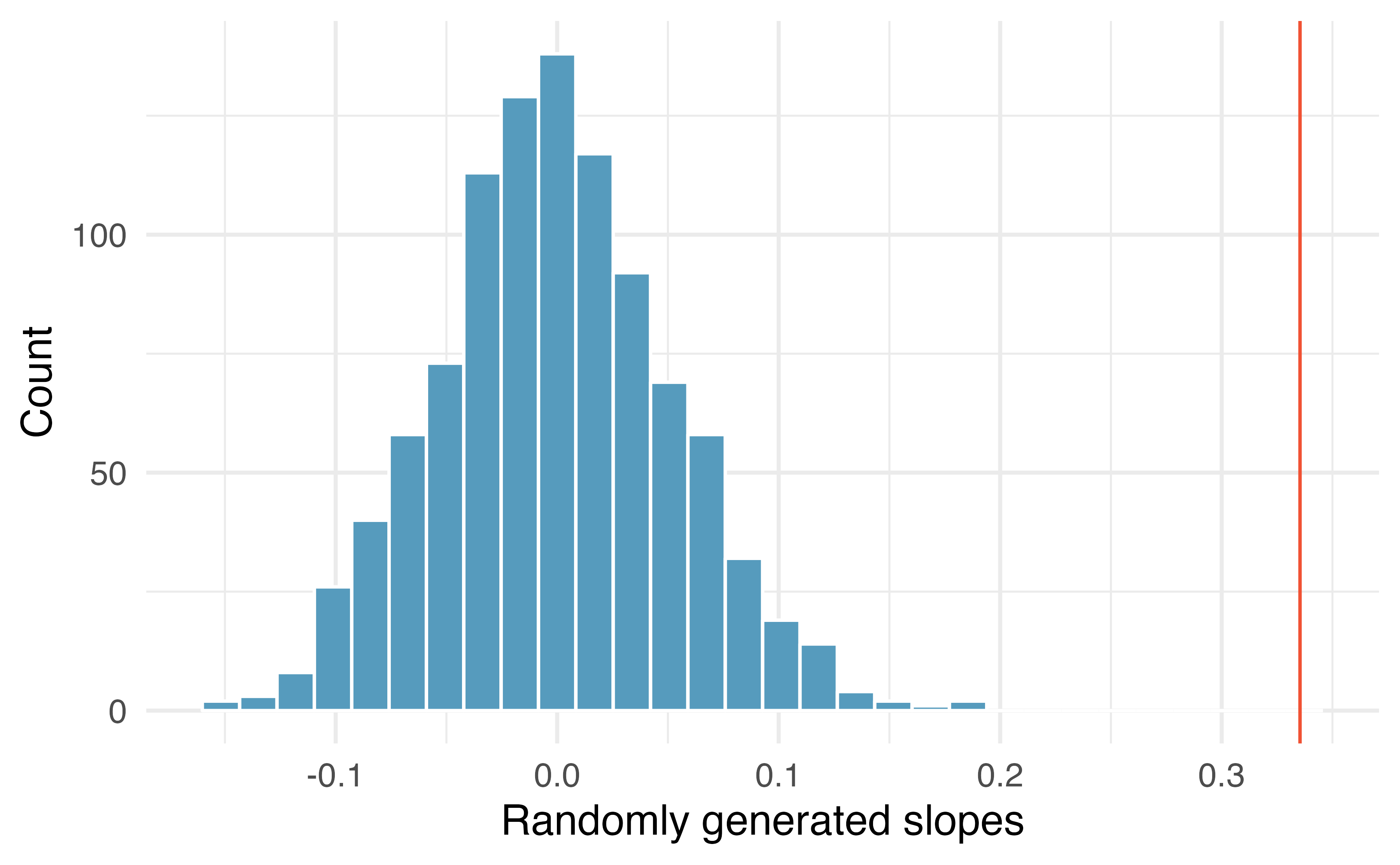 Histogram of slopes given different permutations of the weight variable. The vertical red line is at the observed value of the slope, 0.335.