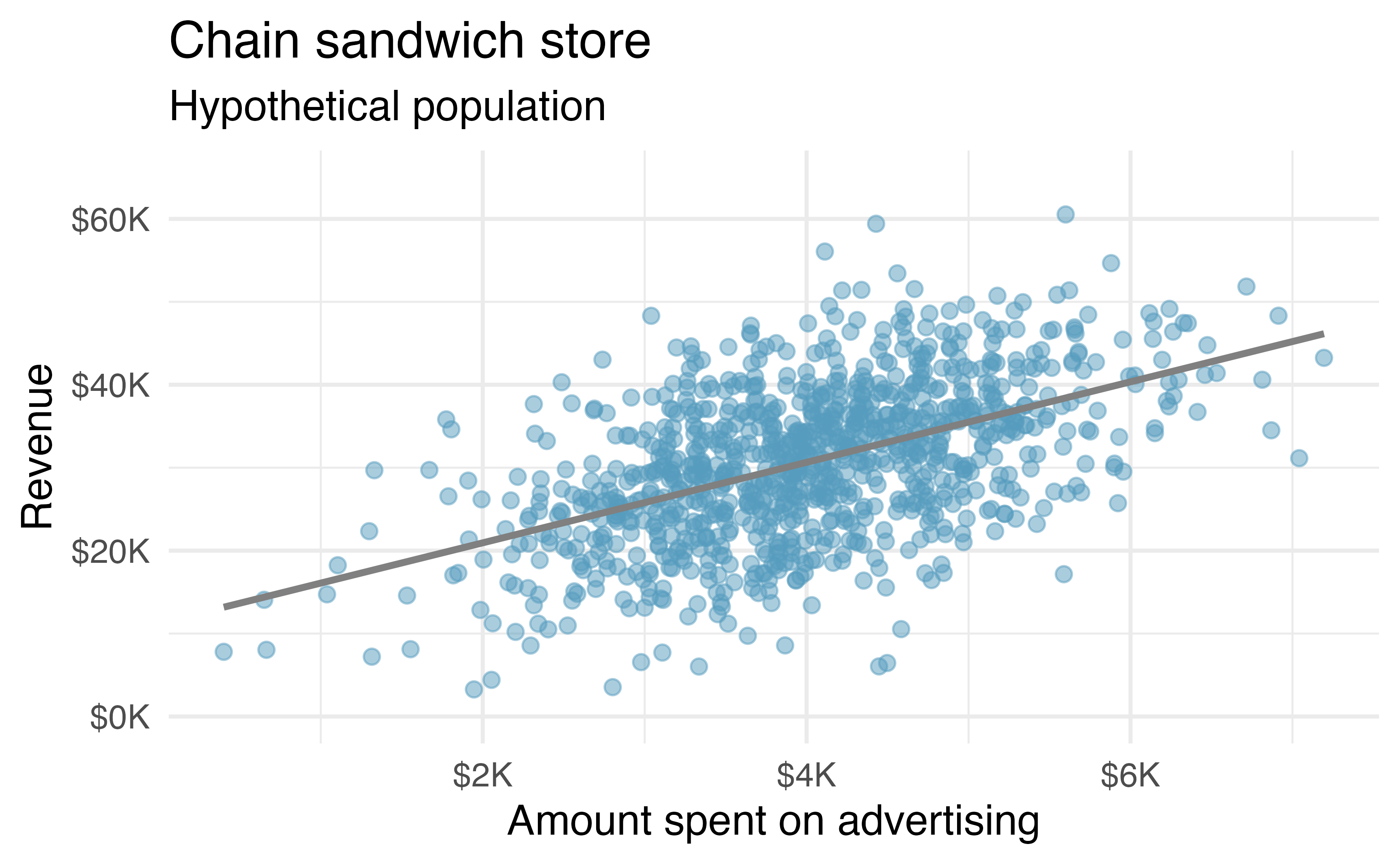 Revenue as a linear model of advertising dollars for a population of sandwich stores, in thousands of dollars.