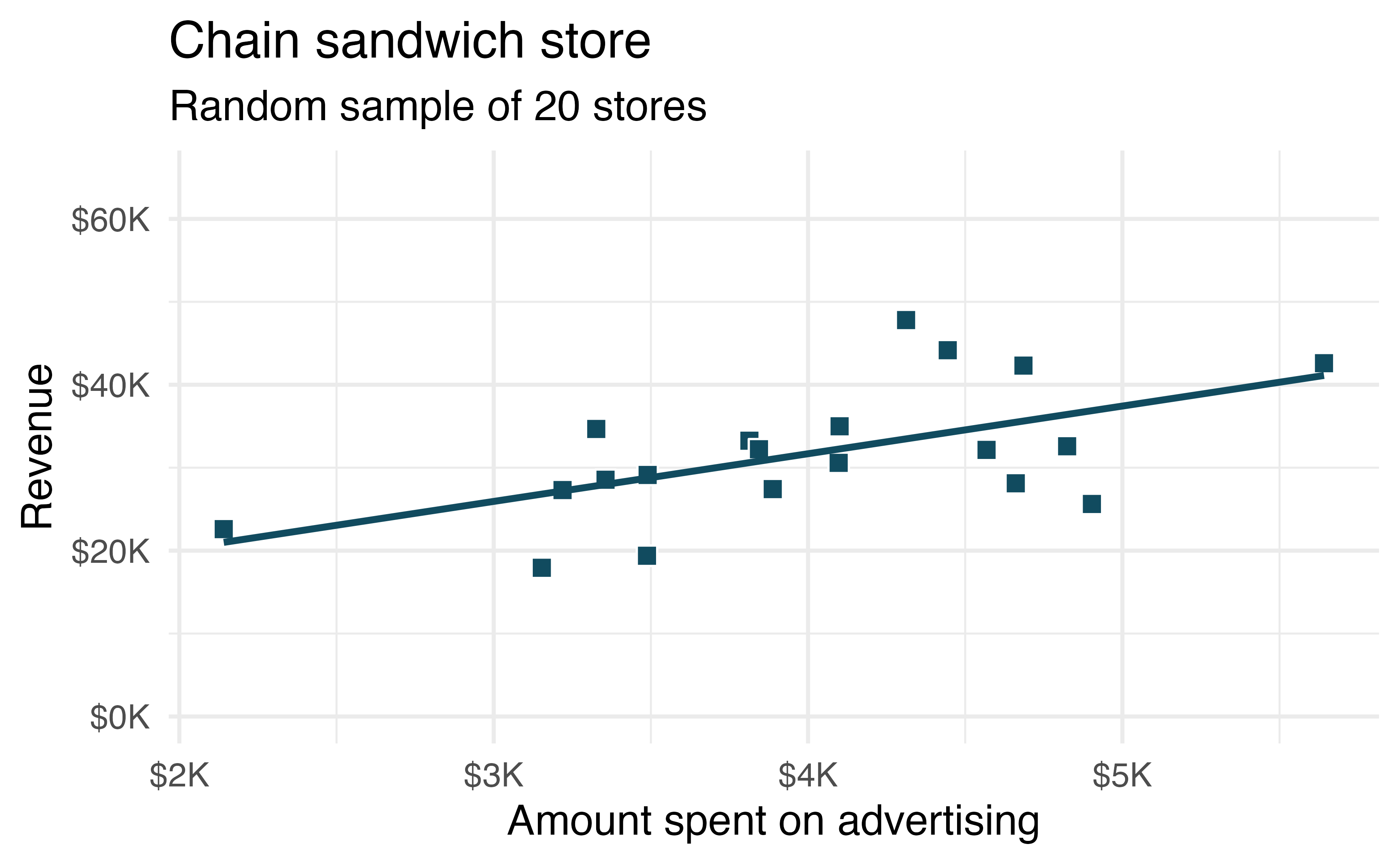 A random sample of 20 stores from the entire population. A linear trend between advertising and revenue continues to be observed.