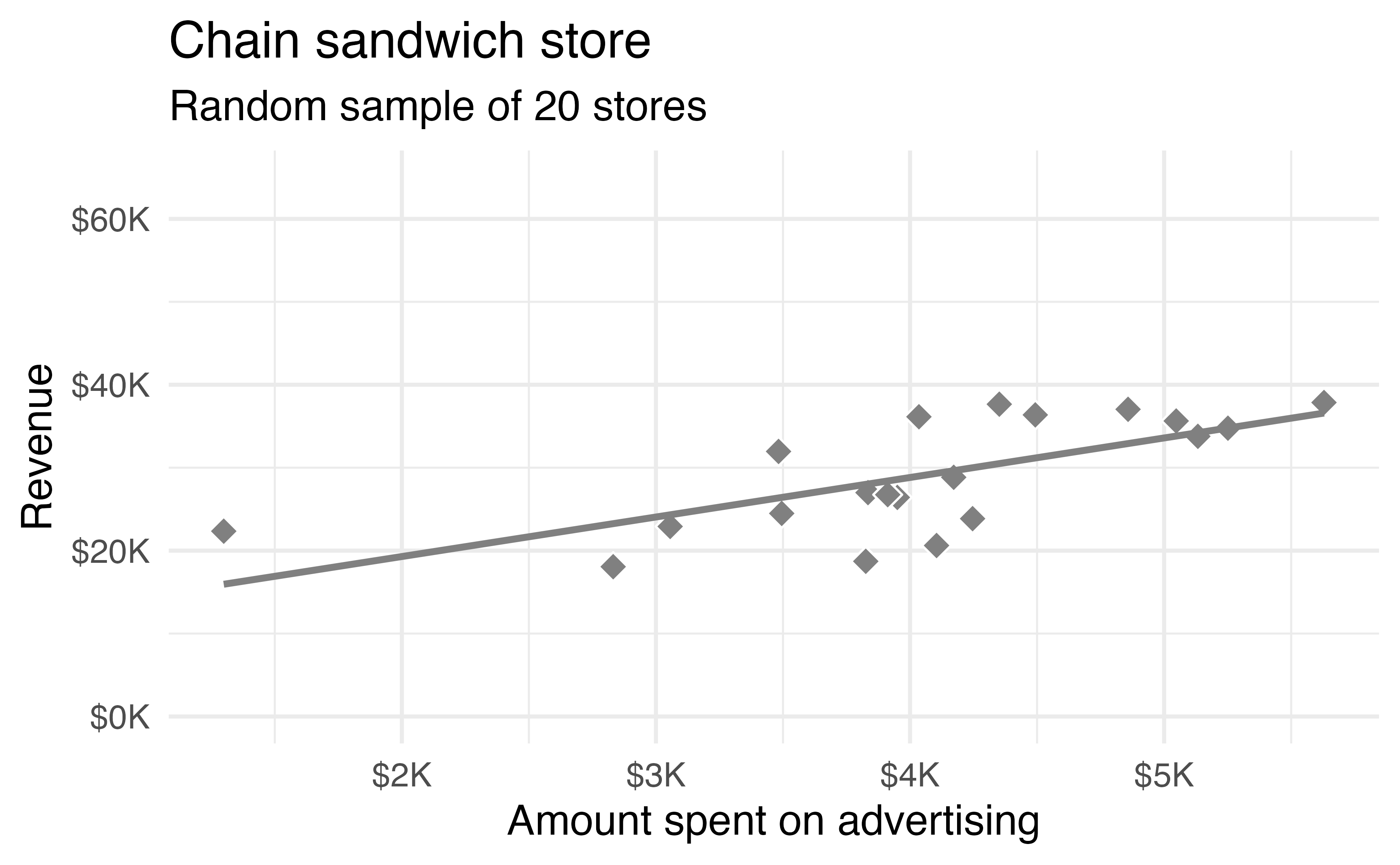 A different random sample of 20 stores from the entire population. Again, a linear trend between advertising and revenue is observed.