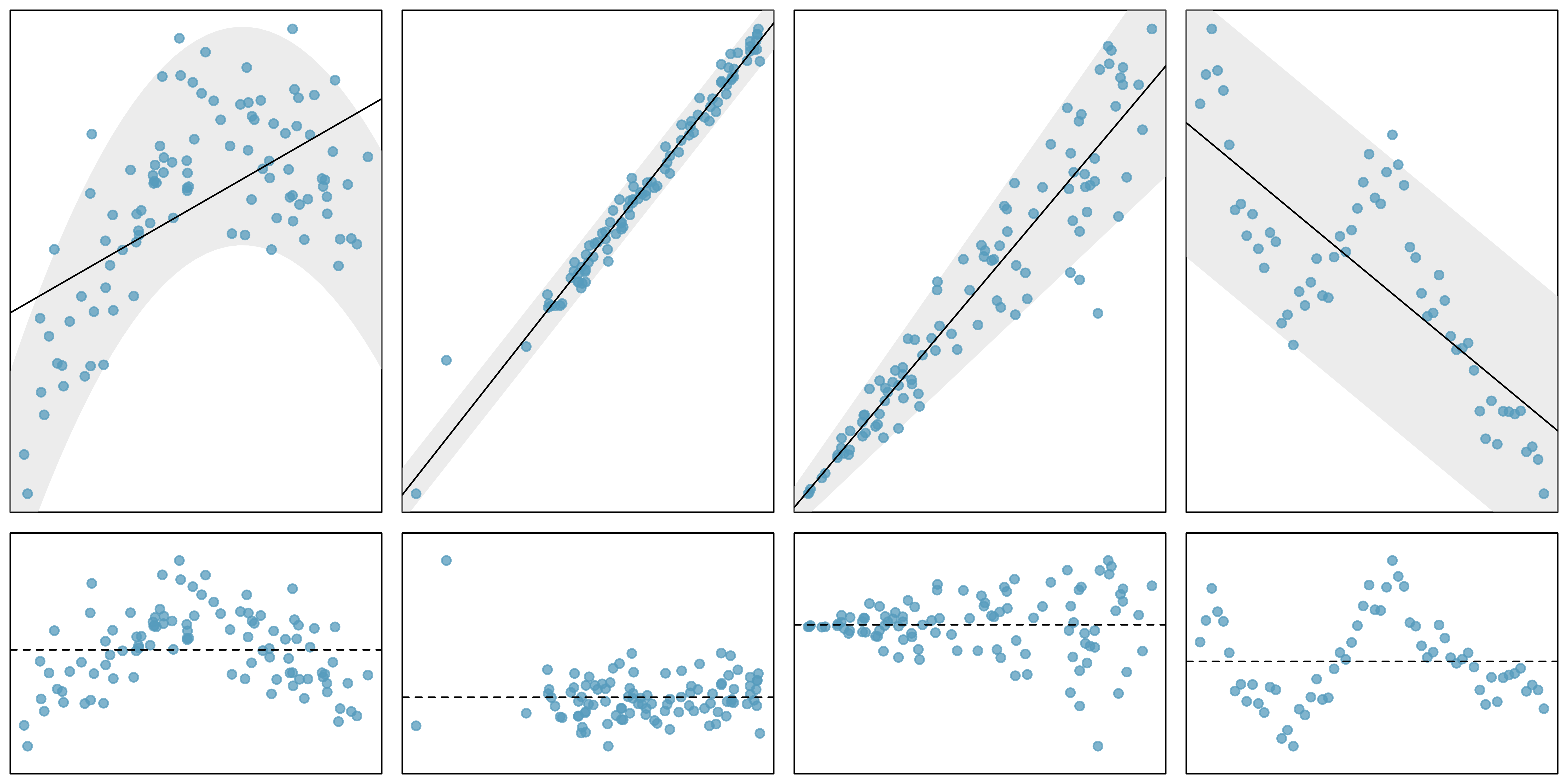 Four examples showing when the methods in this chapter are insufficient to apply to the data. The top set of graphs represents the $x$ and $y$ relationship.  The bottom set of graphs is a residual plot.First panel: linearity fails. Second panel: there are outliers, most especially one point that is very far away from the line. Third panel: the variability of the errors is related to the value of $x$. Fourth panel: a time series dataset is shown, where successive observations are highly correlated.