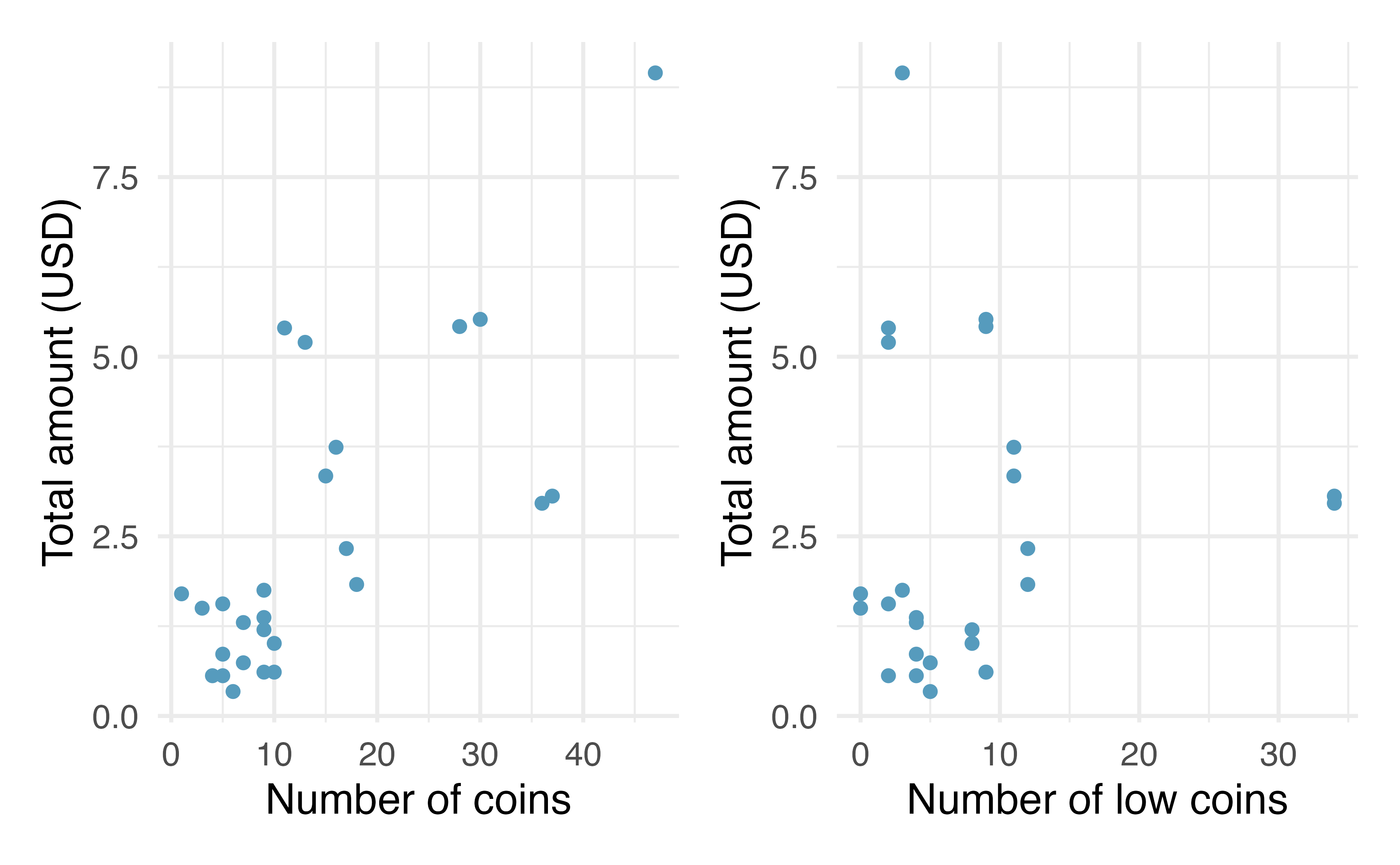 Plot describing the total amount of money (USD) as a function of the number of coins and the number of low coins. As you might expect, the total amount of money is more highly postively correlated with the total number of coins than with the number of low coins.