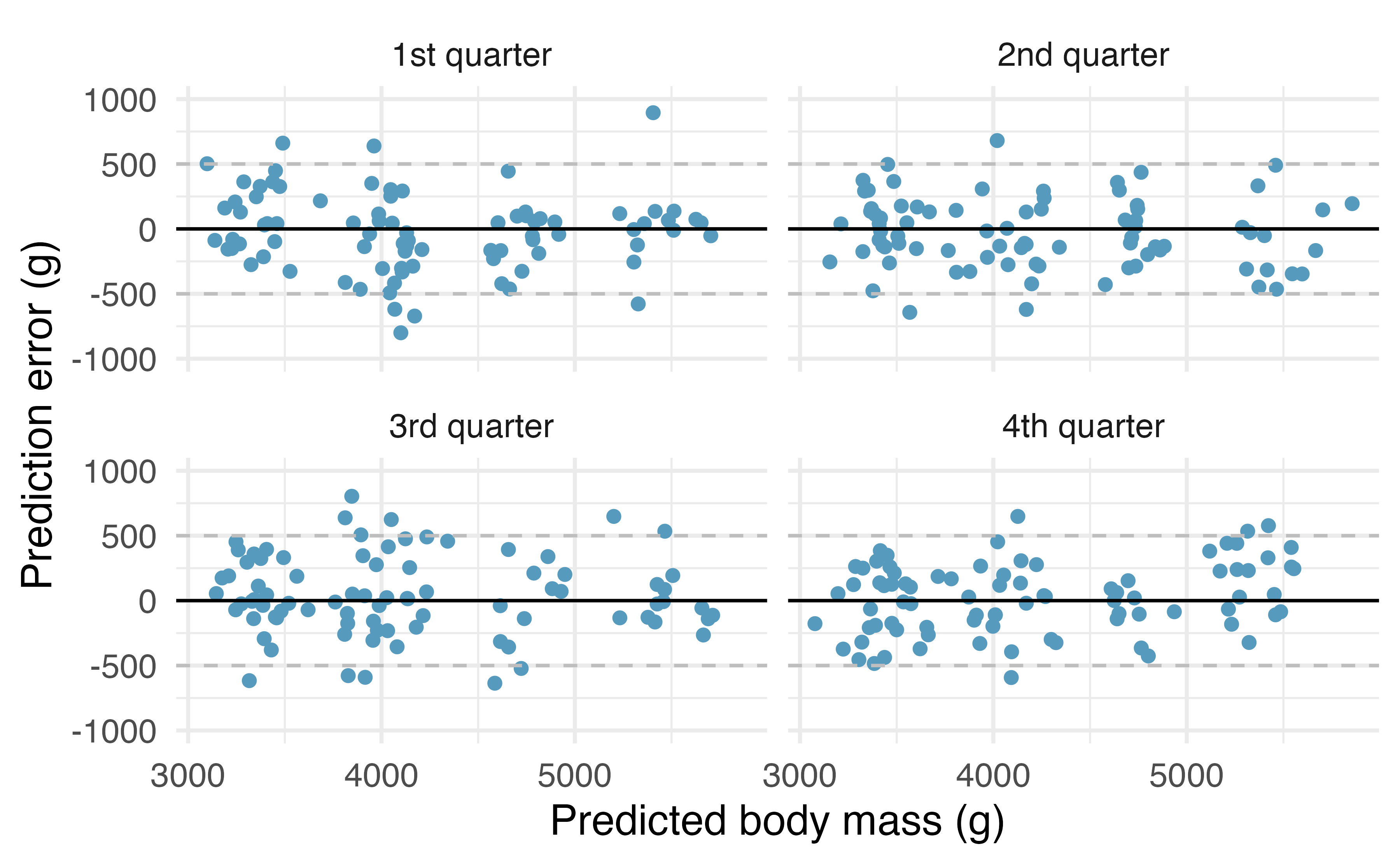 One quarter at a time, the data were removed from the model building, and the body mass of the removed penguins was predicted. The least squares regression model was fit independently of the removed penguins.  The predictions of body mass are based on bill length only. The x-axis represents the predicted value, the y-axis represents the error (difference between predicted value and actual value).