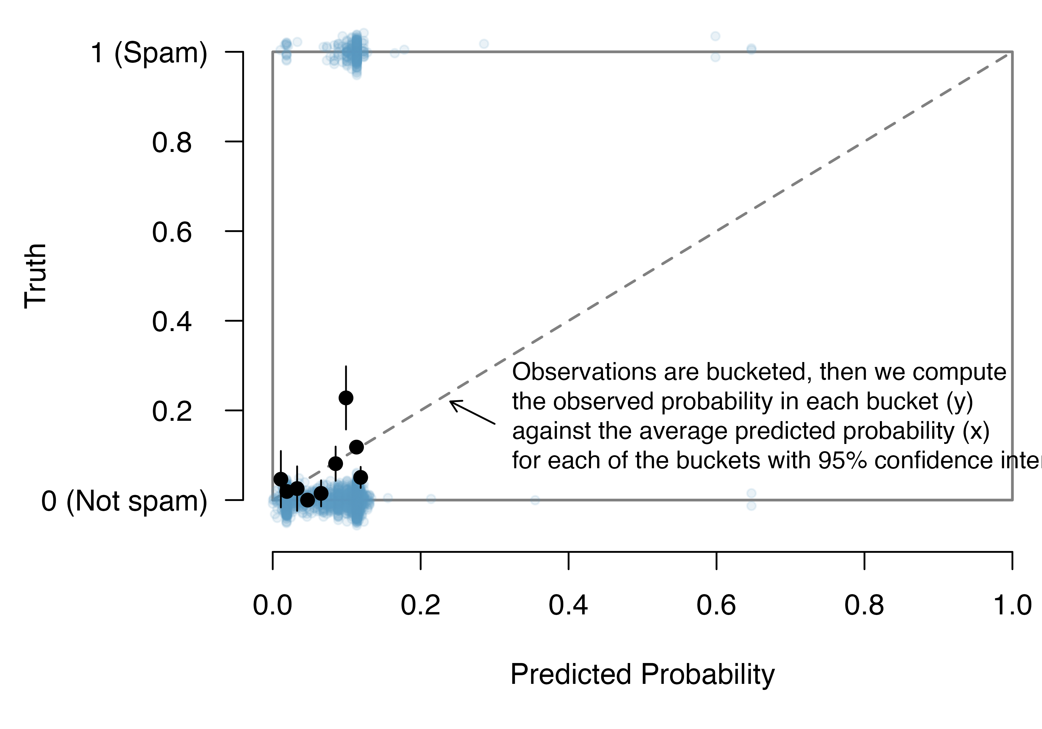 The dashed line is within the confidence bound of the 95% confidence intervals of each of the buckets, suggesting the logistic fit is reasonable.