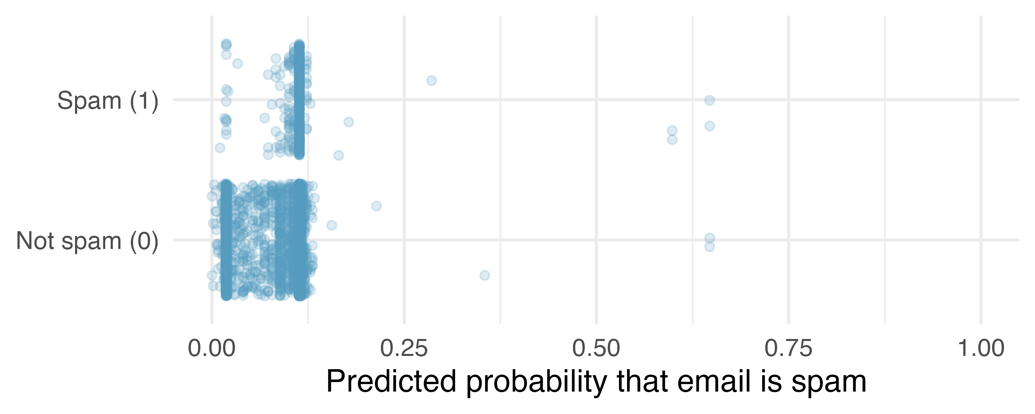 The predicted probability that each of the 3921 emails that are spam. Points have been jittered so that those with nearly identical values aren’t plotted exactly on top of one another.