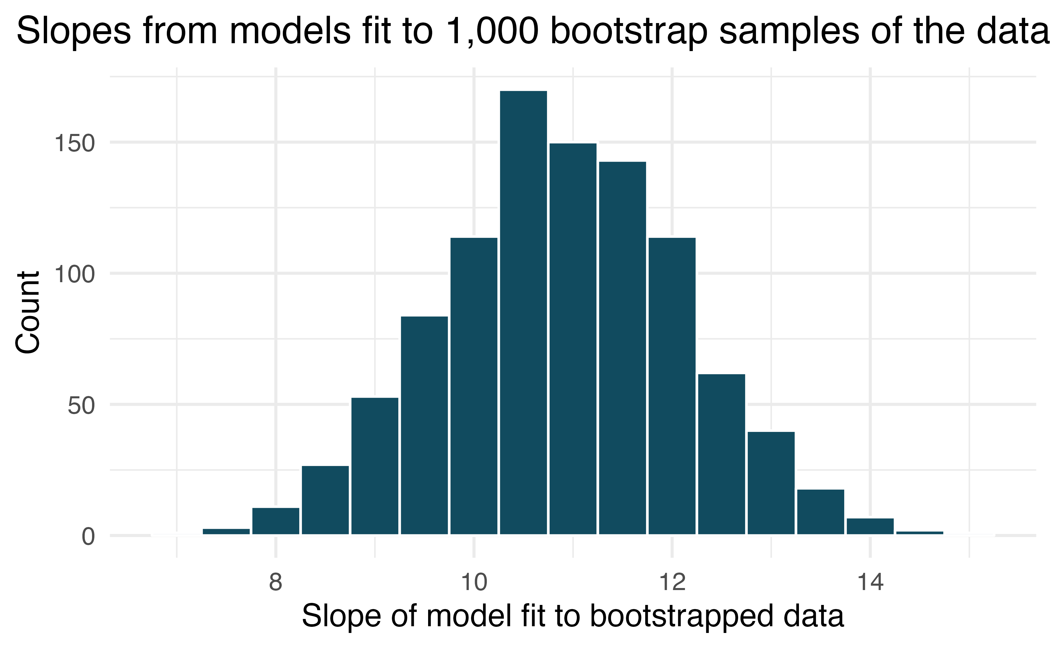 Estimated slopes from linear models (price regressed on cond_new) built on 1000 bootstrapped datasets. Each bootstrap dataset was a resample taken from the original Mario Kart auction data.