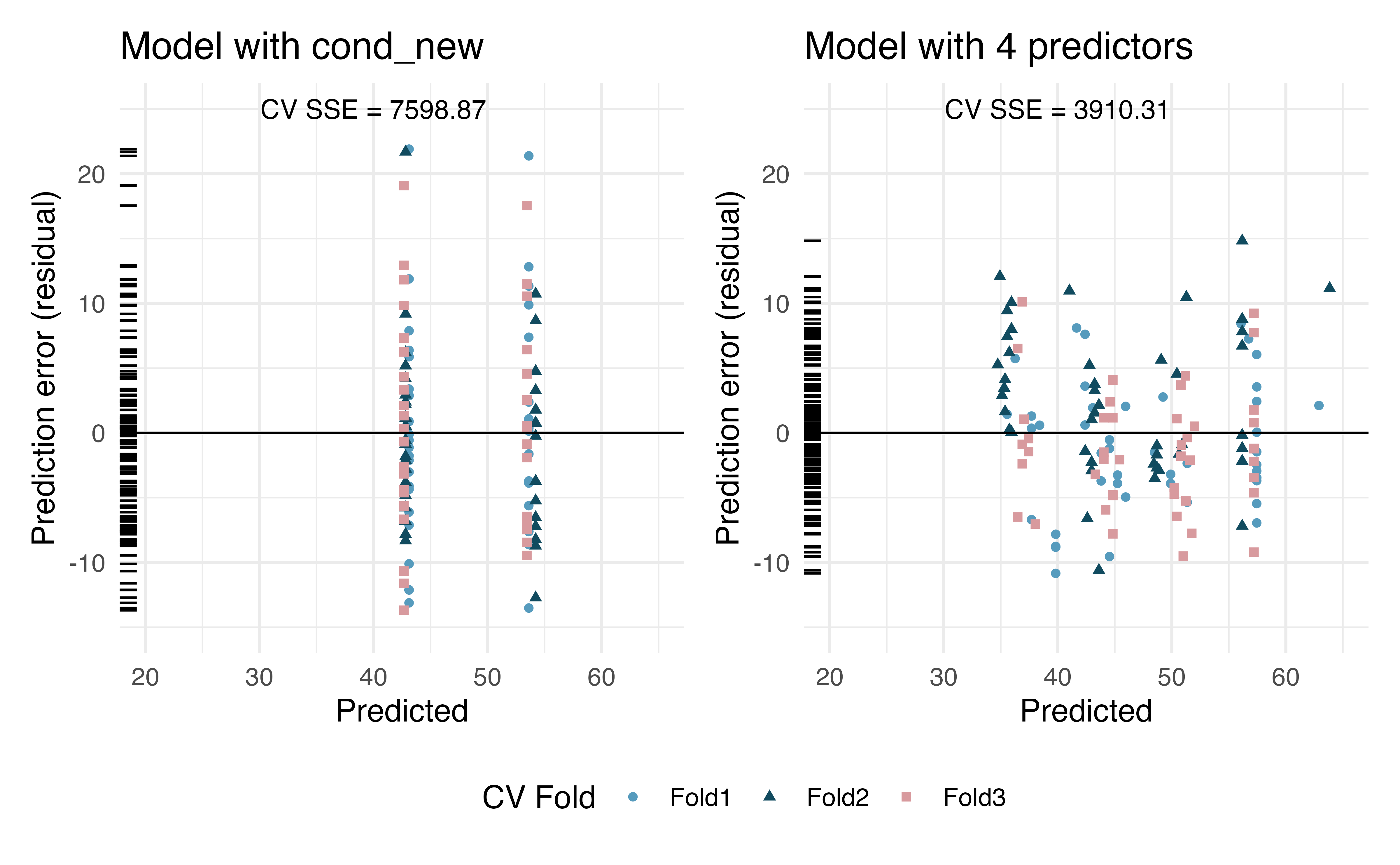 Cross-validation predictions and errors from linear models built on two different sets of variables. Left regressed price on cond_new; right regressed price on cond_new, stock_photo, duration, and wheels.