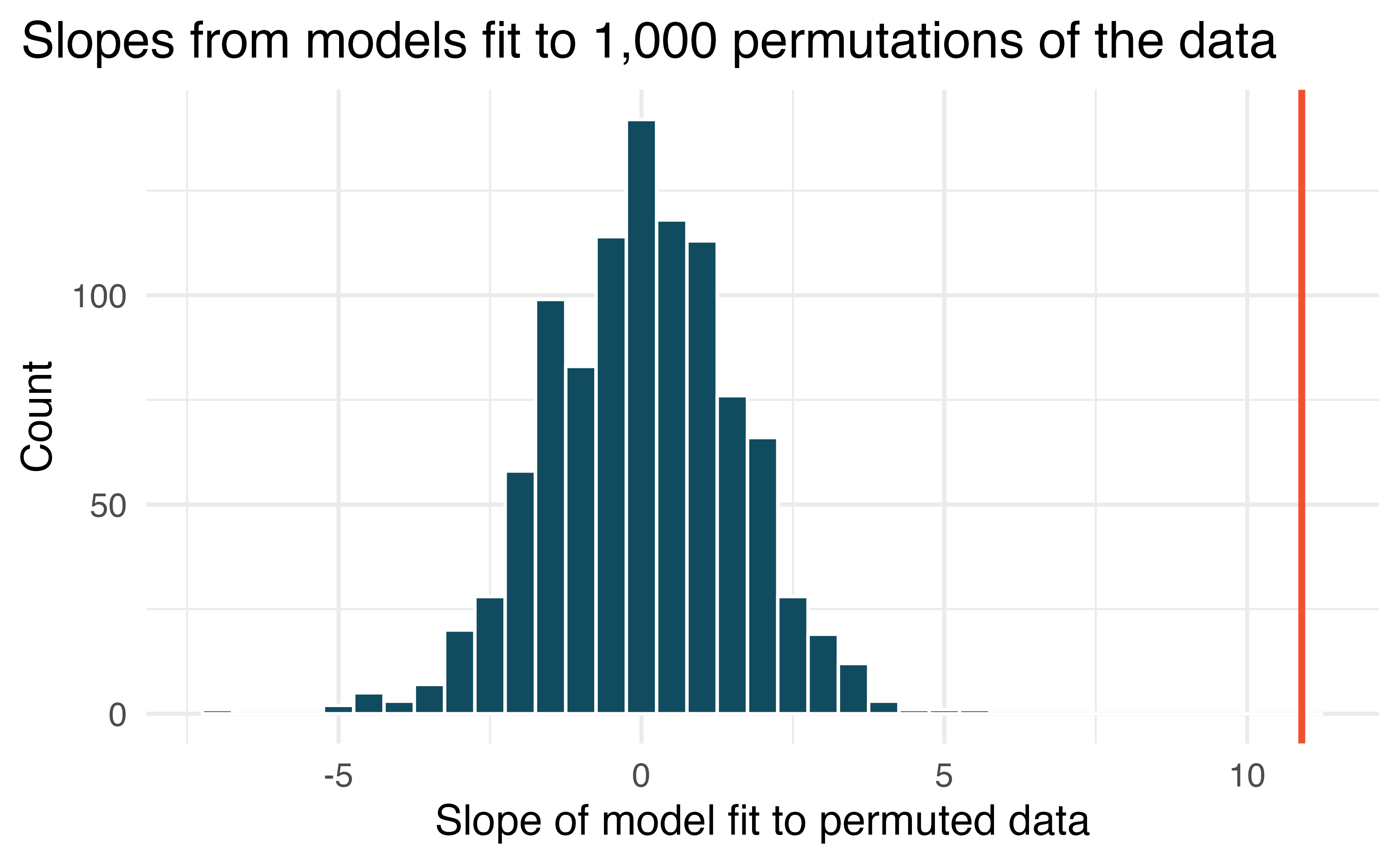 Estimated slopes from linear models (price regressed on cond_new) built on 1,000 randomized datasets. Each dataset was permuted under the null hypothesis.