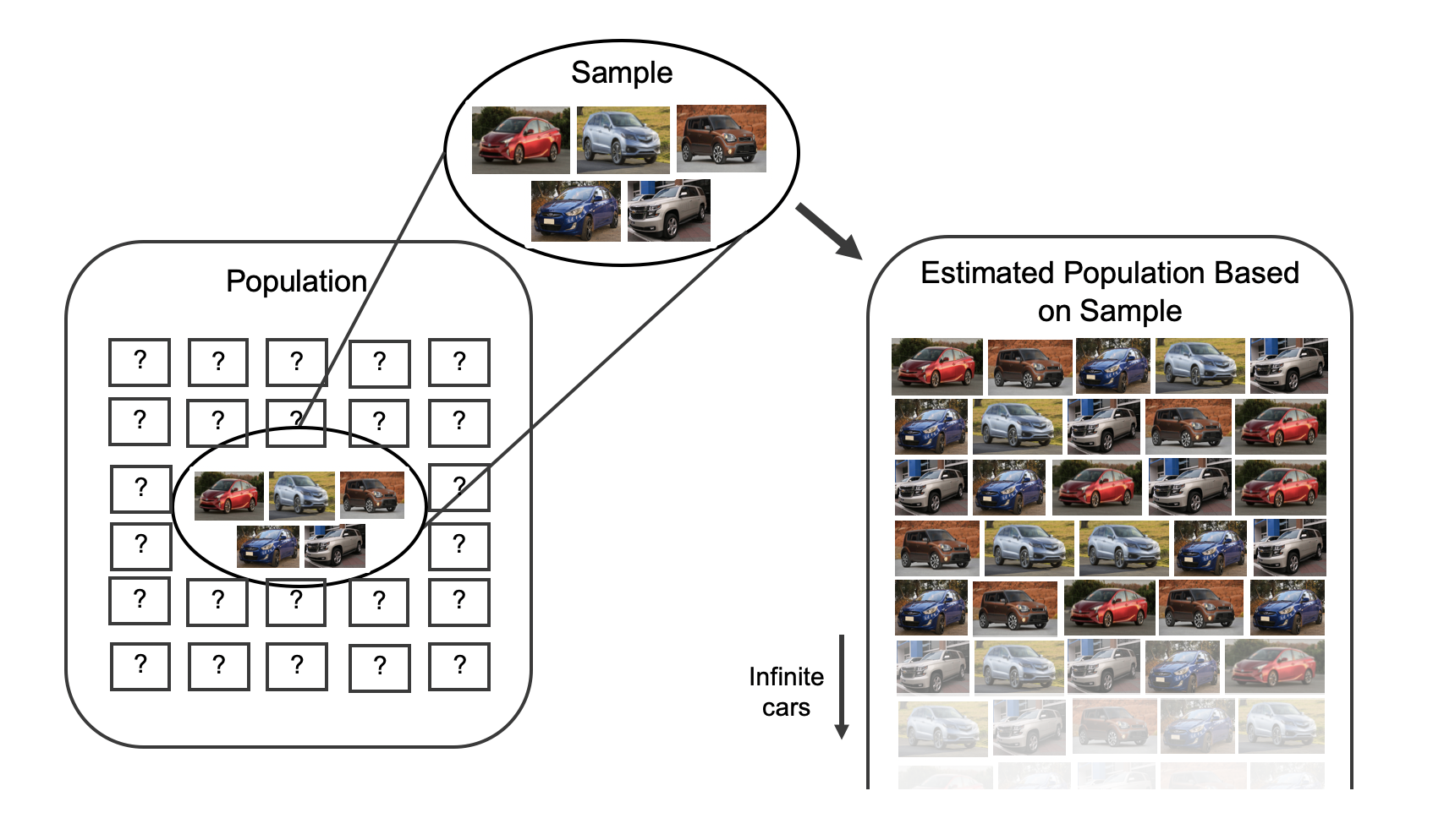 The sample of 5 cars is drawn from a large population with other values (i.e., other car prices) unknown. The sample of five cars is replicated infinitely many times to create a proxy population where the car prices are given by the original dataset in the same relative distribution as measured in the sample.