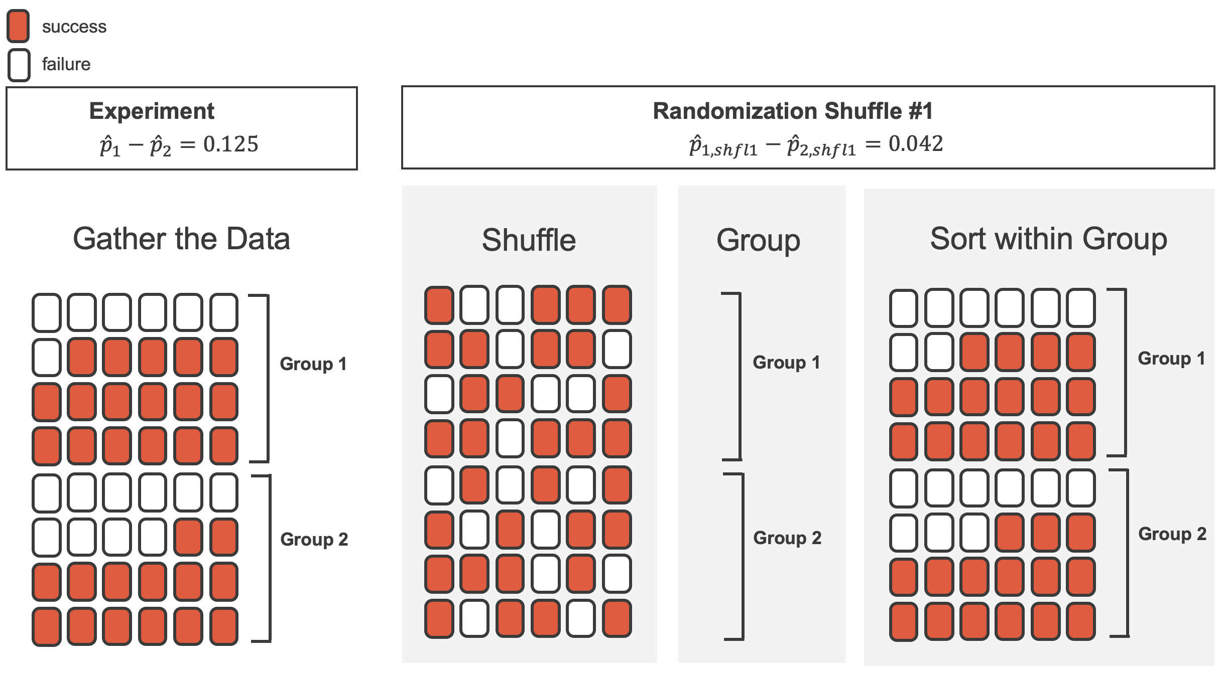 48 red and white cards are show in three panels.  The first panel represents original data and original allocation of Group 1 and Group 2 (in the original data there are 7 white cards in Group 1 and 10 white cards in Group 2).  The second panel represents the shuffled red and white cards that are randomly assigned as Group 1 and Group 2.  The third panel has the cards sorted according to the random assignment of Group 1 and Group 2.  In the third panel there are 8 white cards in the Group 1 and 9 white cards in Group 2.