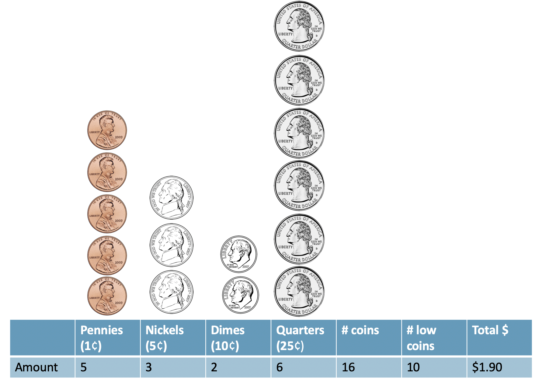 Graphic of five pennies, three nickles, two dimes, and six quarters. A summary table indicates that there are 16 total coins, 10 of which are considered low coins.  The total amount of money is one dollar and ninety cents.